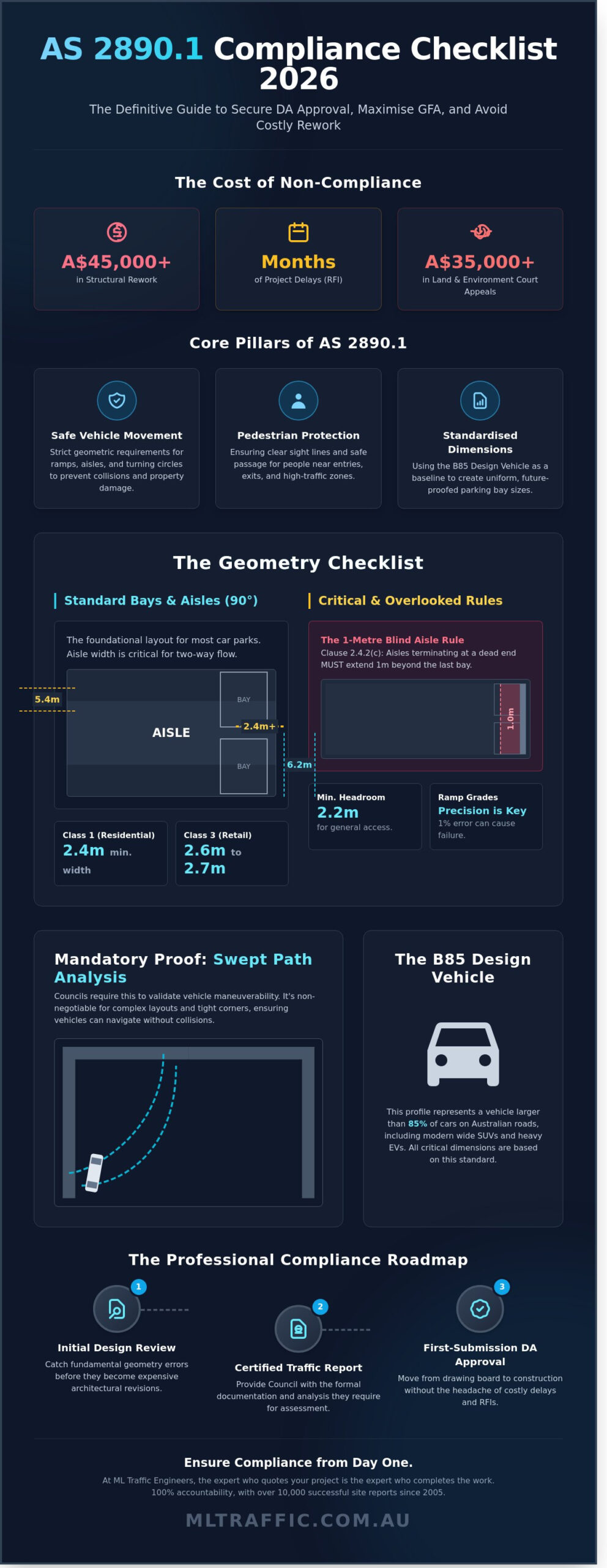 AS 28901 Compliance Checklist 2026 The Developers Guide To Car Park Approval Infographic | ML Traffic Engineers AS 2890.1 Compliance Checklist 2026: The Developer’s Guide to Car Park Approval