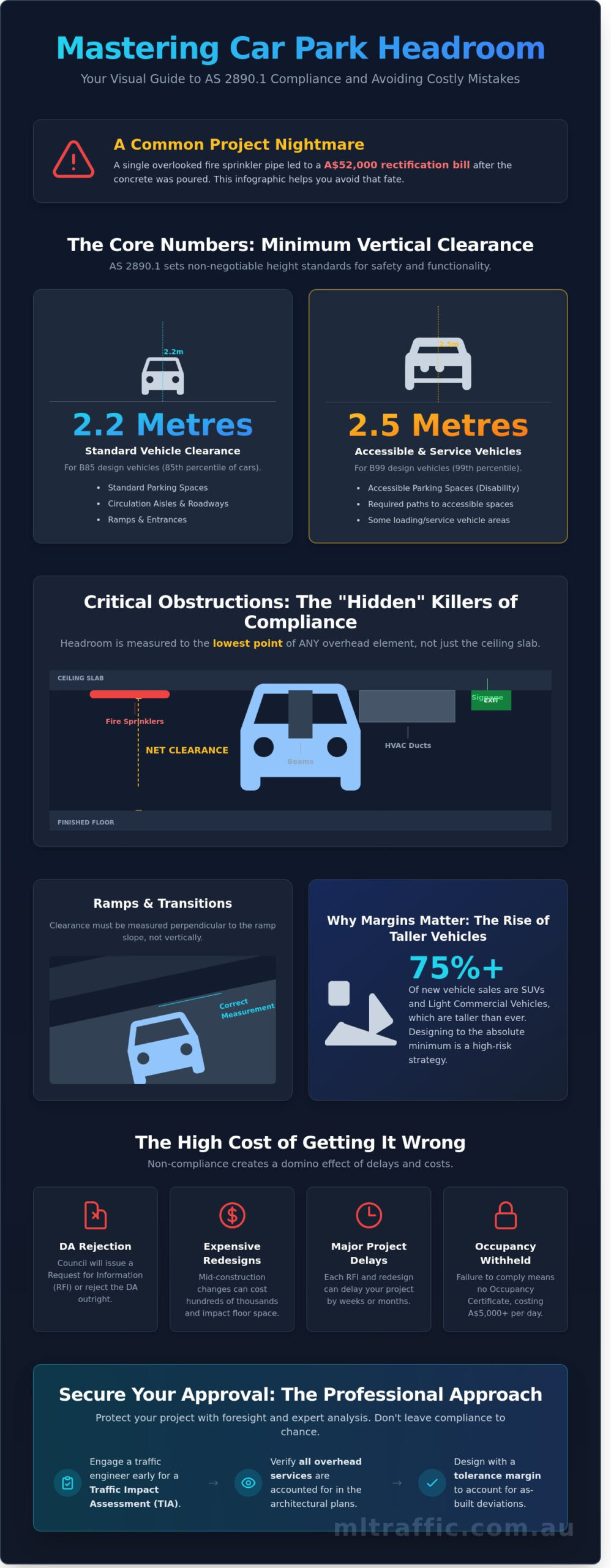 AS 28901 Headroom Requirements The Definitive Guide To Car Park Compliance   Infographic