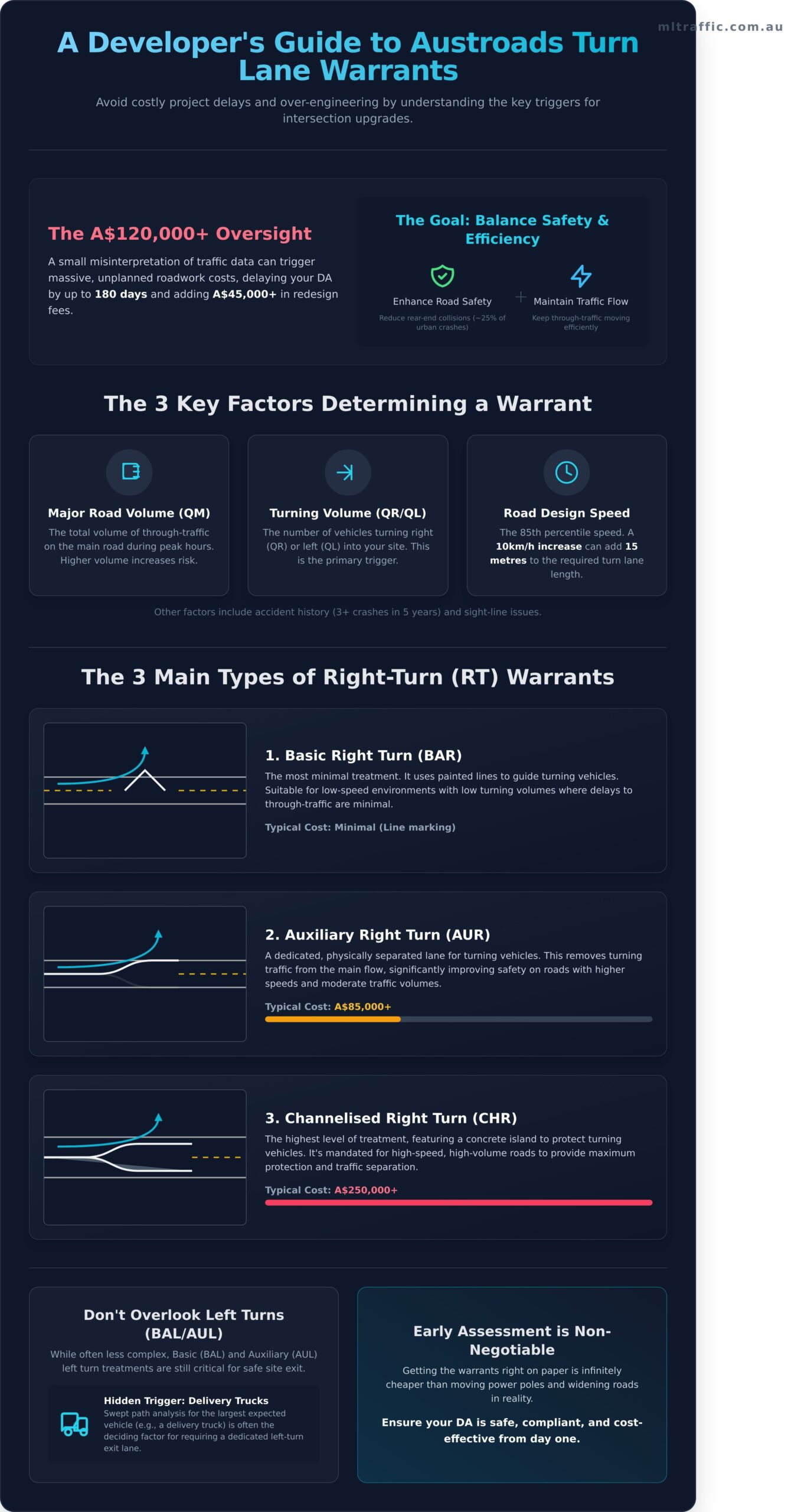 Austroads Turn Lane Warrants The Developers Guide To Intersection Design 2026 Infographic | ML Traffic Engineers Austroads Turn Lane Warrants: The Developer's Guide to Intersection Design (2026)