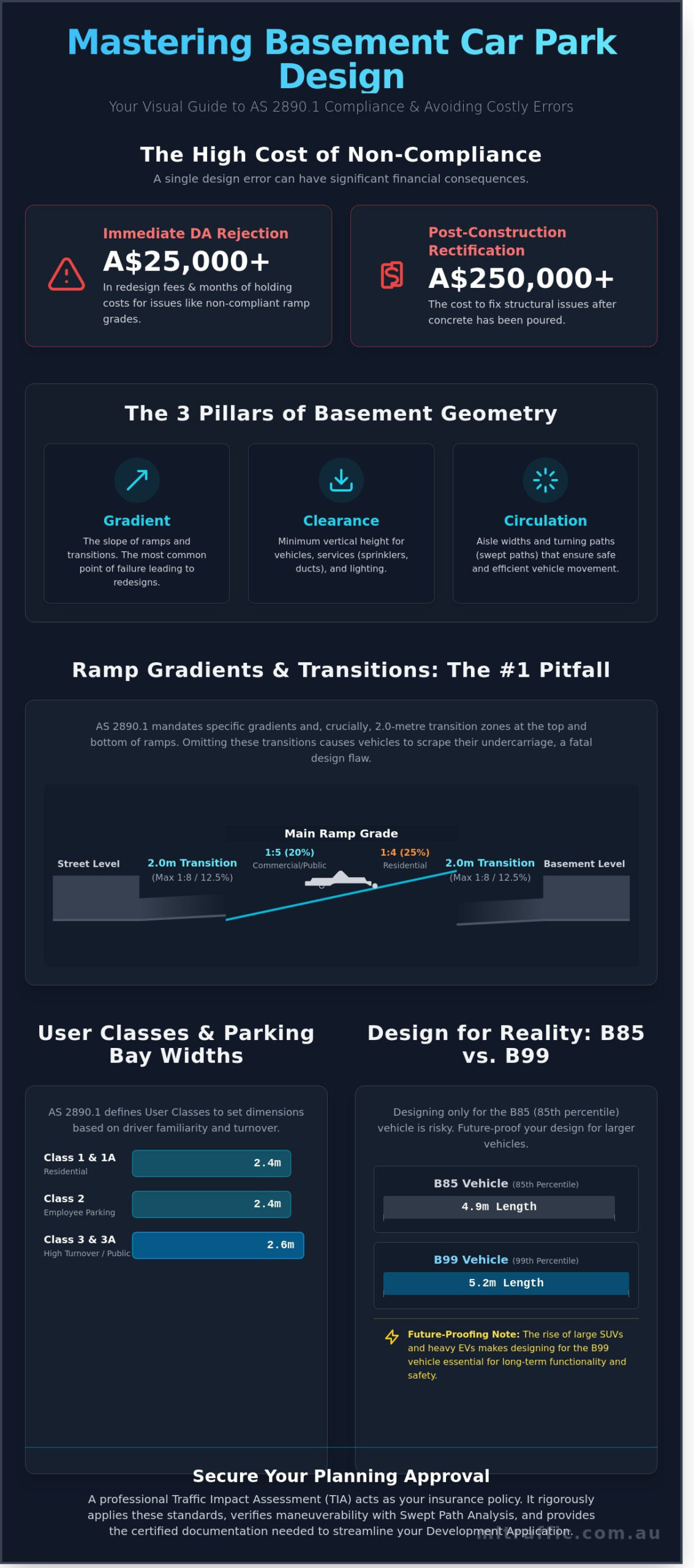Basement Car Park Design Standards A Strategic Guide To Australian Compliance   Infographic