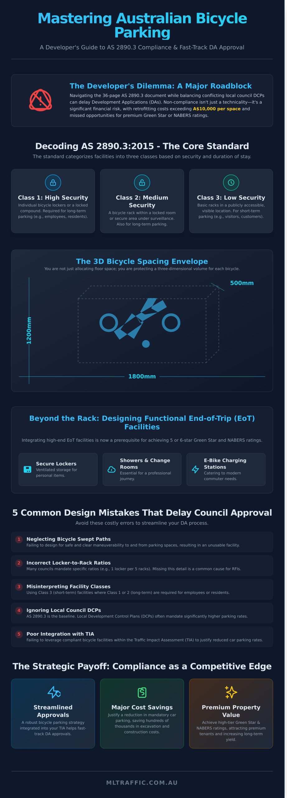 Bicycle Parking Design Guidelines Australia The Developers Compliance Guide 2026   Infographic
