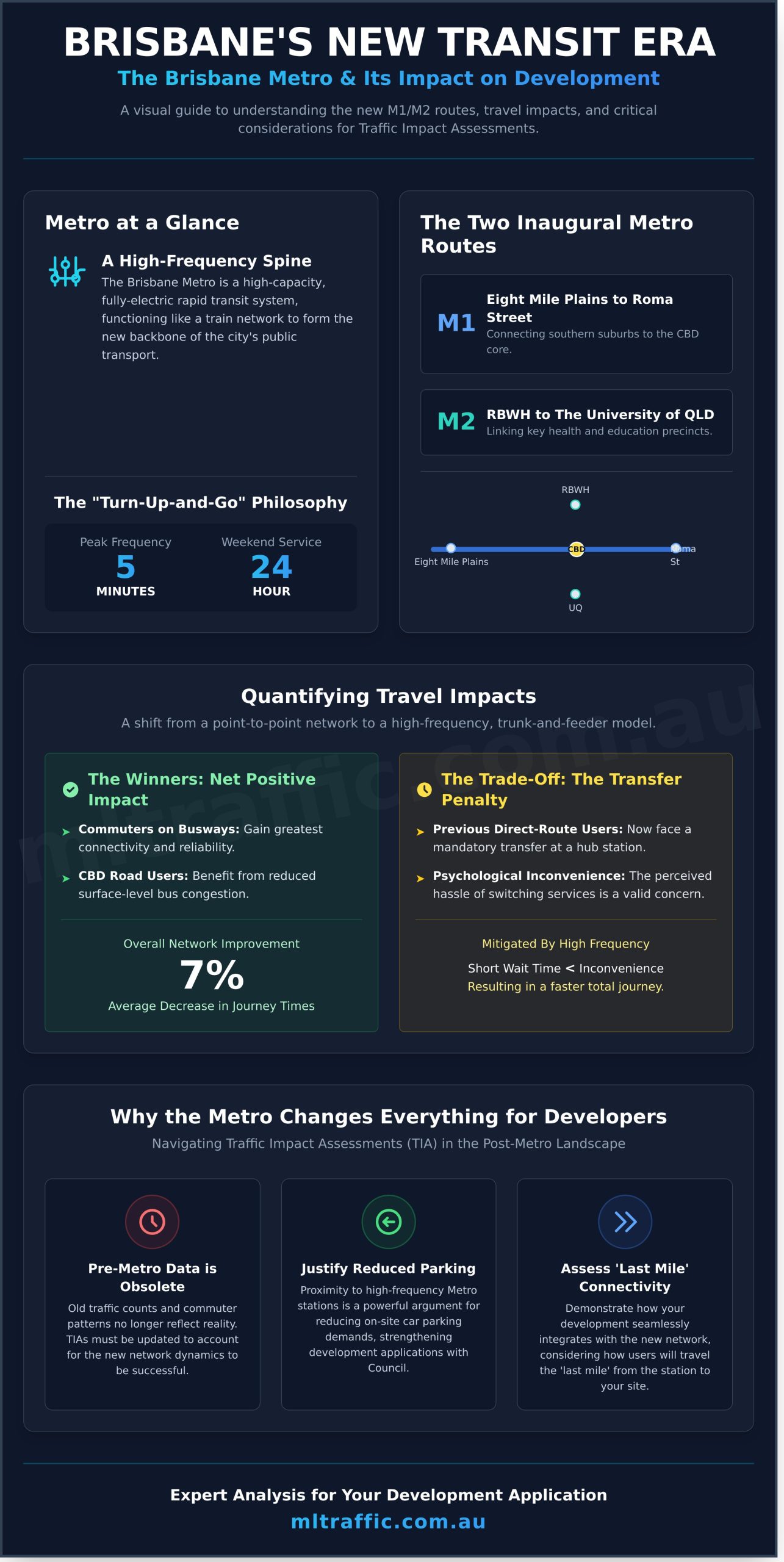 Brisbane Metro Travel Impacts 2026 A Guide For Developers And Commuters   Infographic