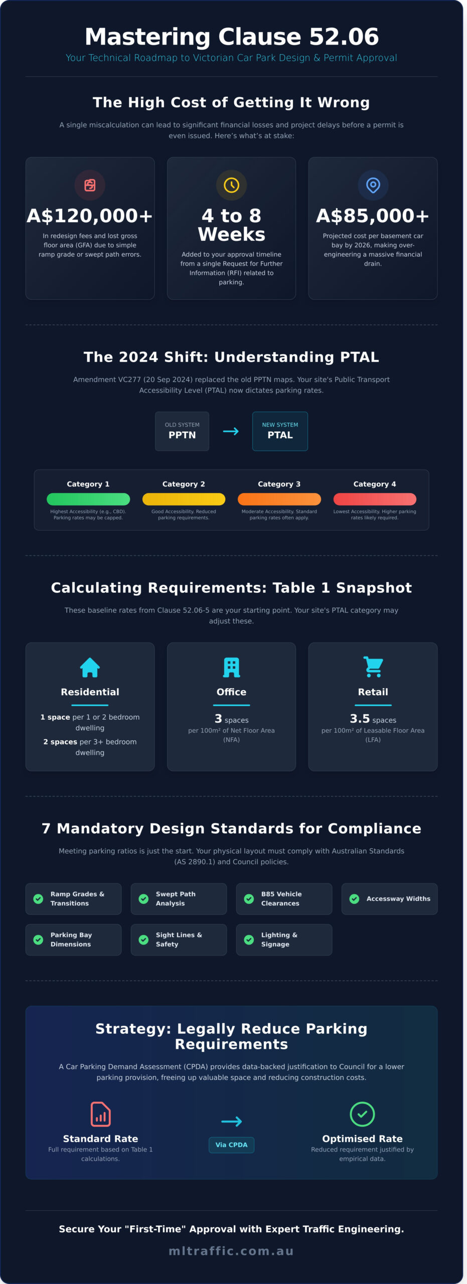 Clause 5206 Car Park Design The Developers Guide To Compliance In 2026   Infographic