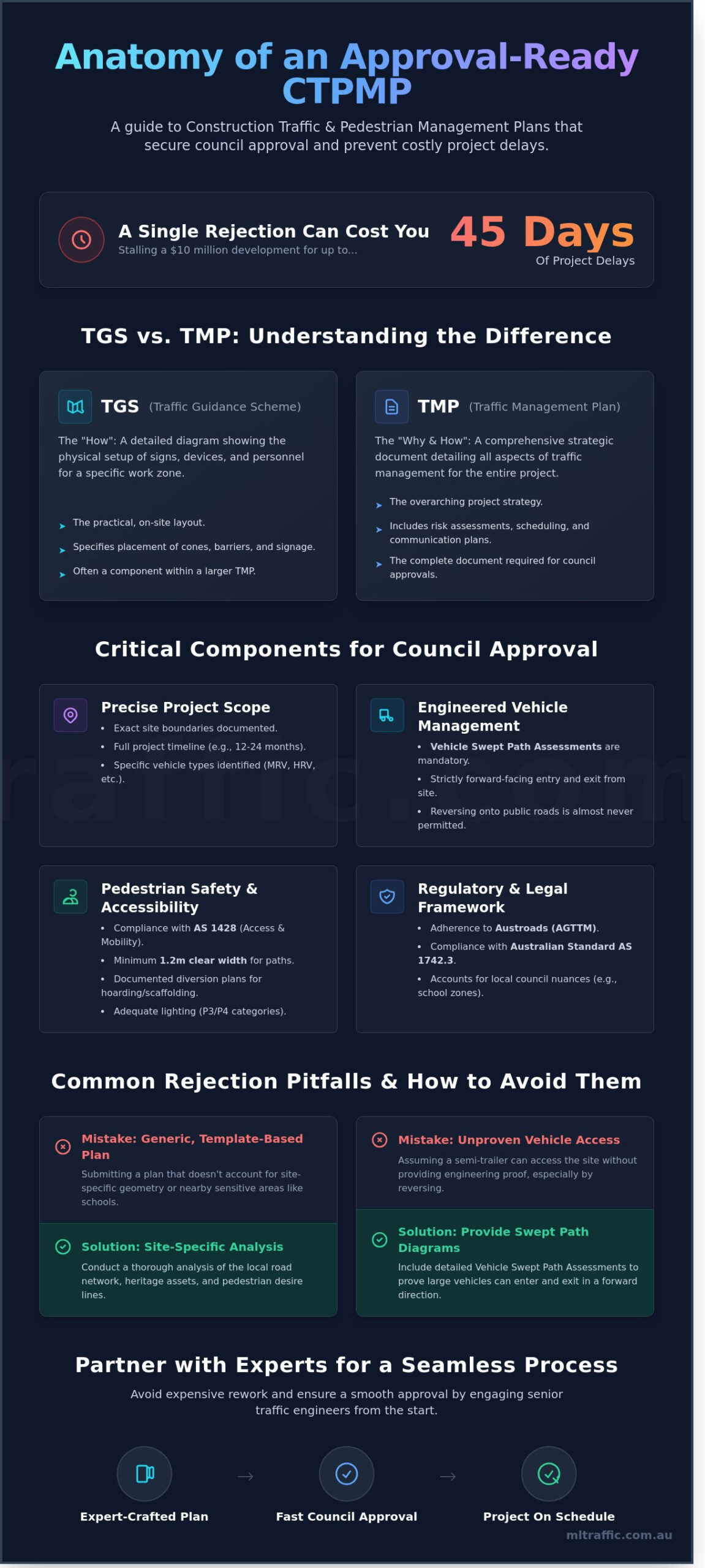 Construction Traffic and Pedestrian Management Plan in Sydney: The Developer’s Guide (2026)