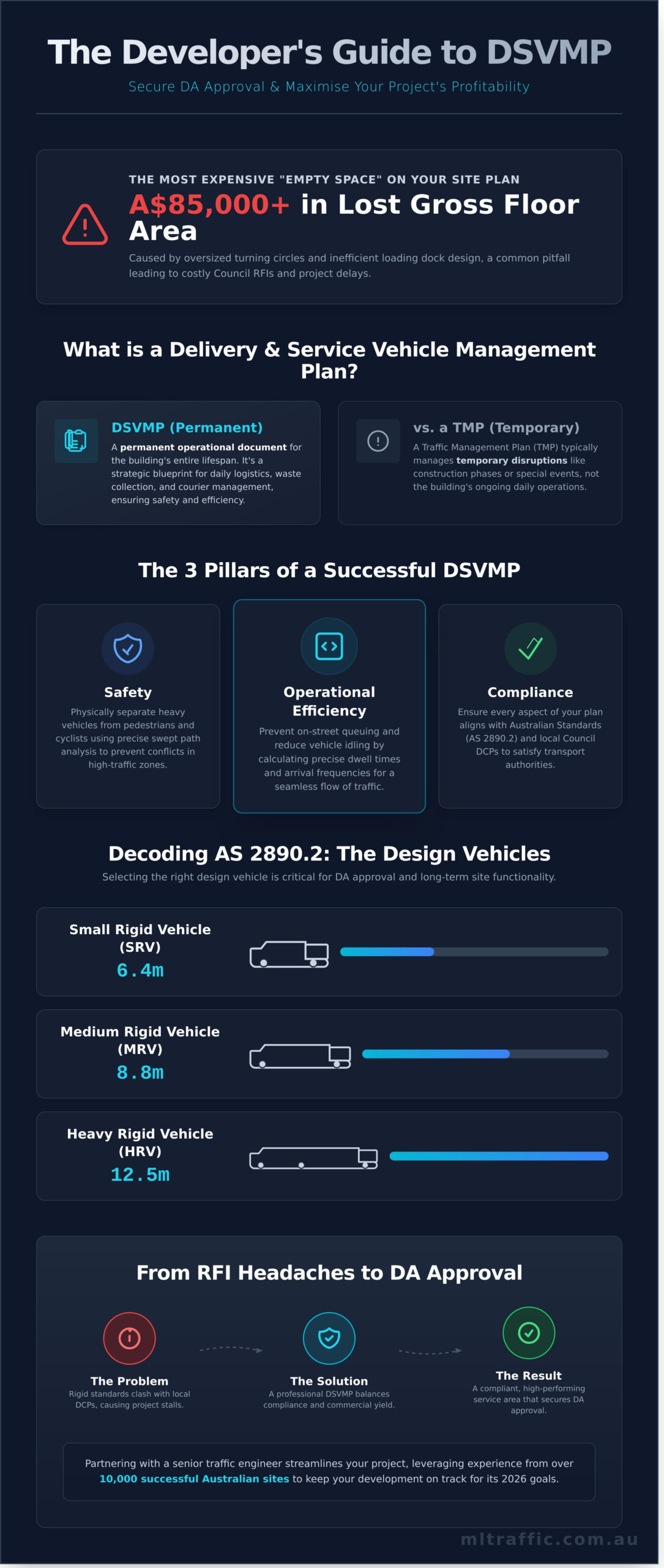 Delivery And Service Vehicle Management Plan The Developers Guide To DA Approval   Infographic