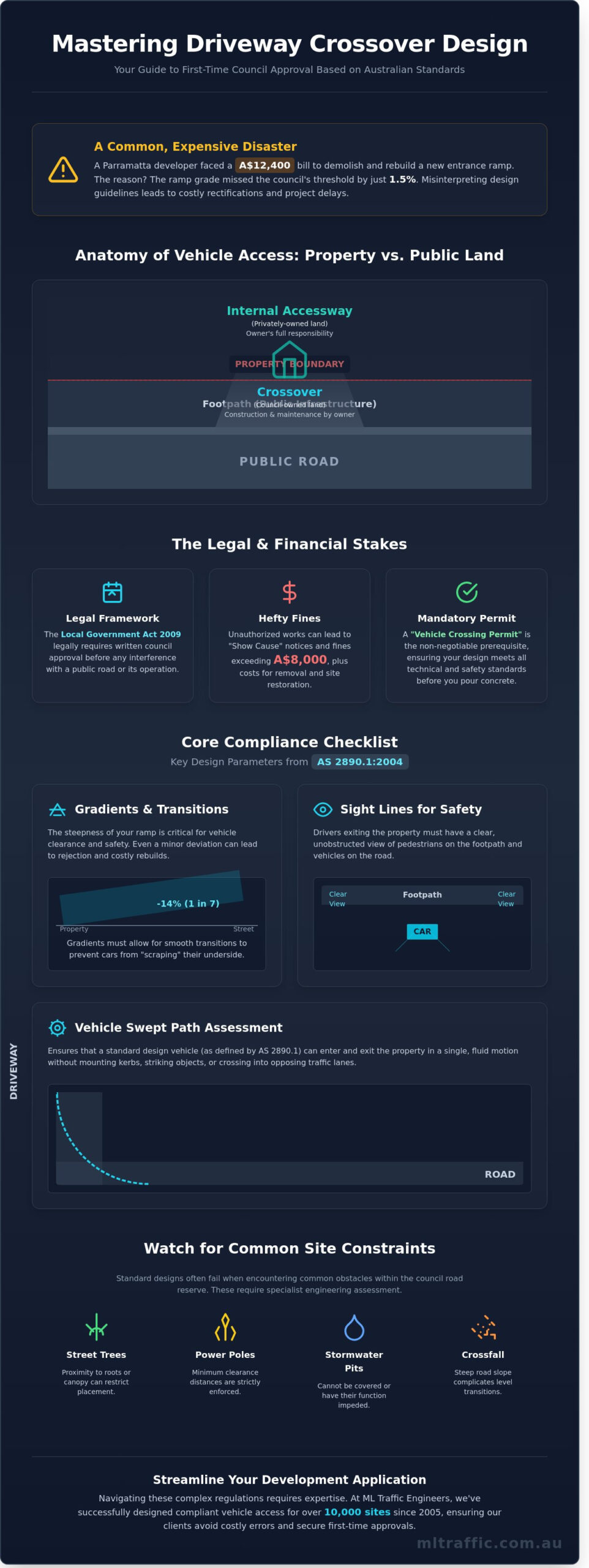 Driveway Crossover Design Guidelines The Professional Engineers Guide To Council Approval Infographic | ML Traffic Engineers Driveway Crossover Design Guidelines The Professional Engineers Guide To Council Approval Infographic