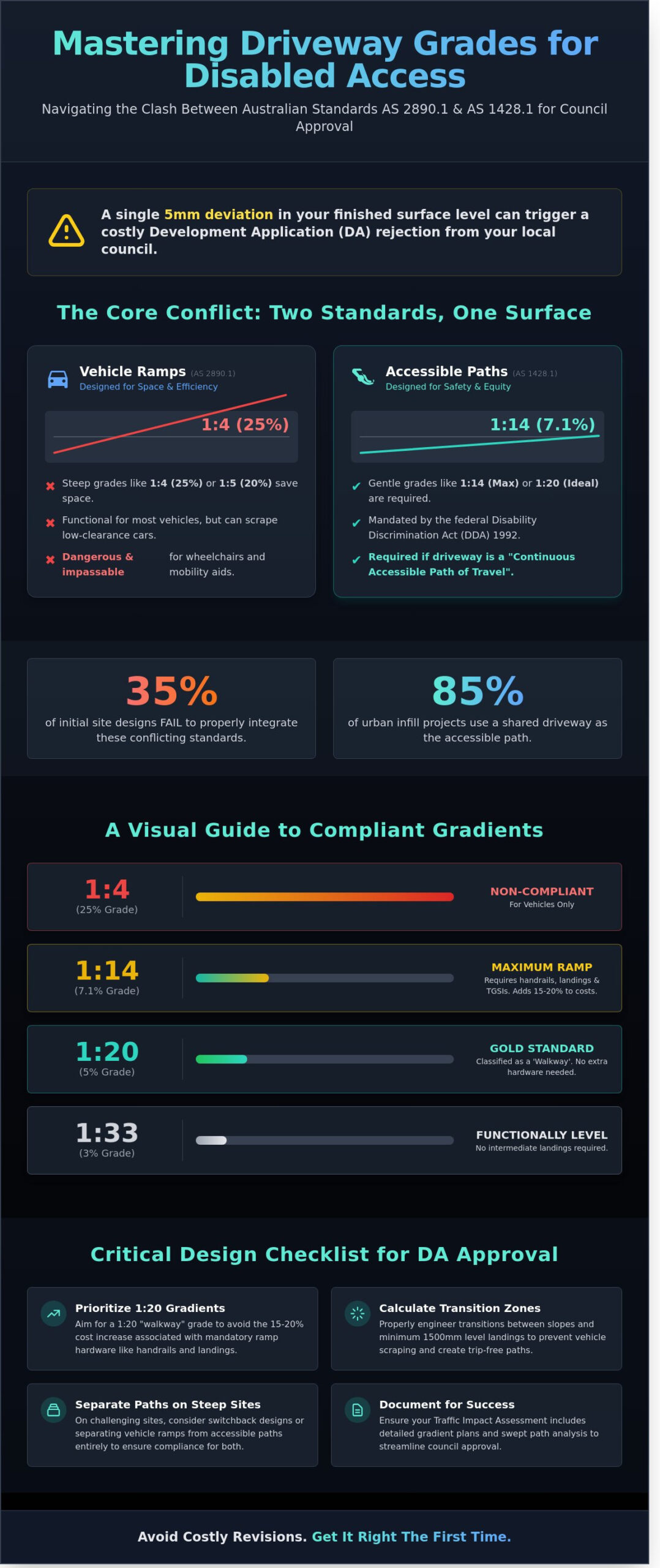 Driveway Grade For Disabled Access AS 14281 And AS 28901 Compliance Guide 2026 Infographic | ML Traffic Engineers Driveway Grade For Disabled Access AS 14281 And AS 28901 Compliance Guide 2026 Infographic