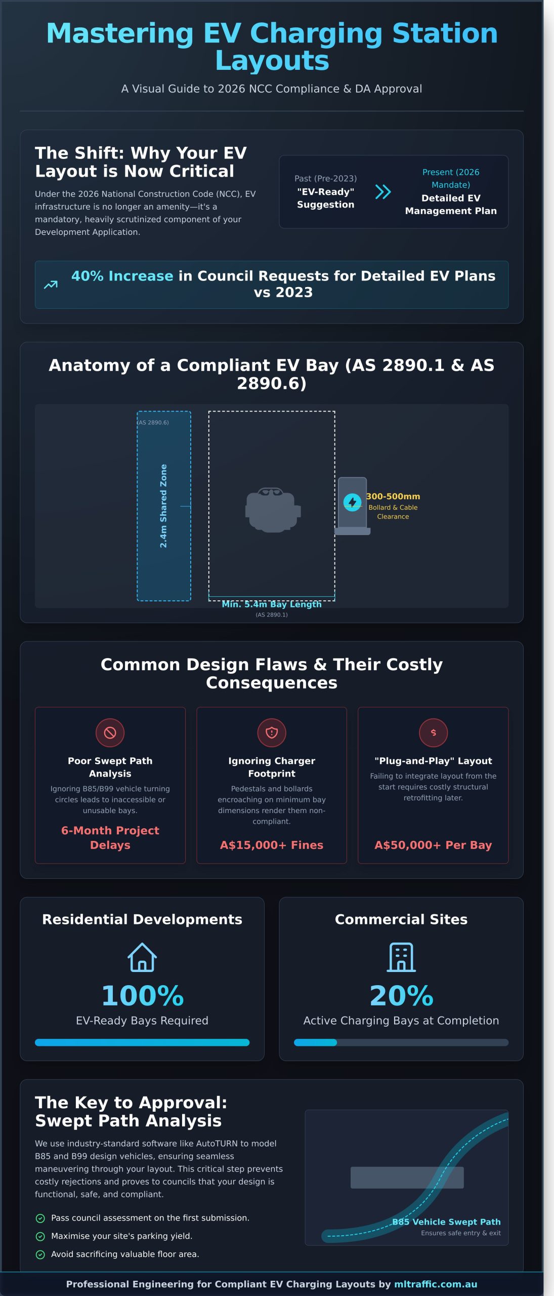 Electric Vehicle Charging Station Layout The Developers Guide To DA Compliance In 2026   Infographic
