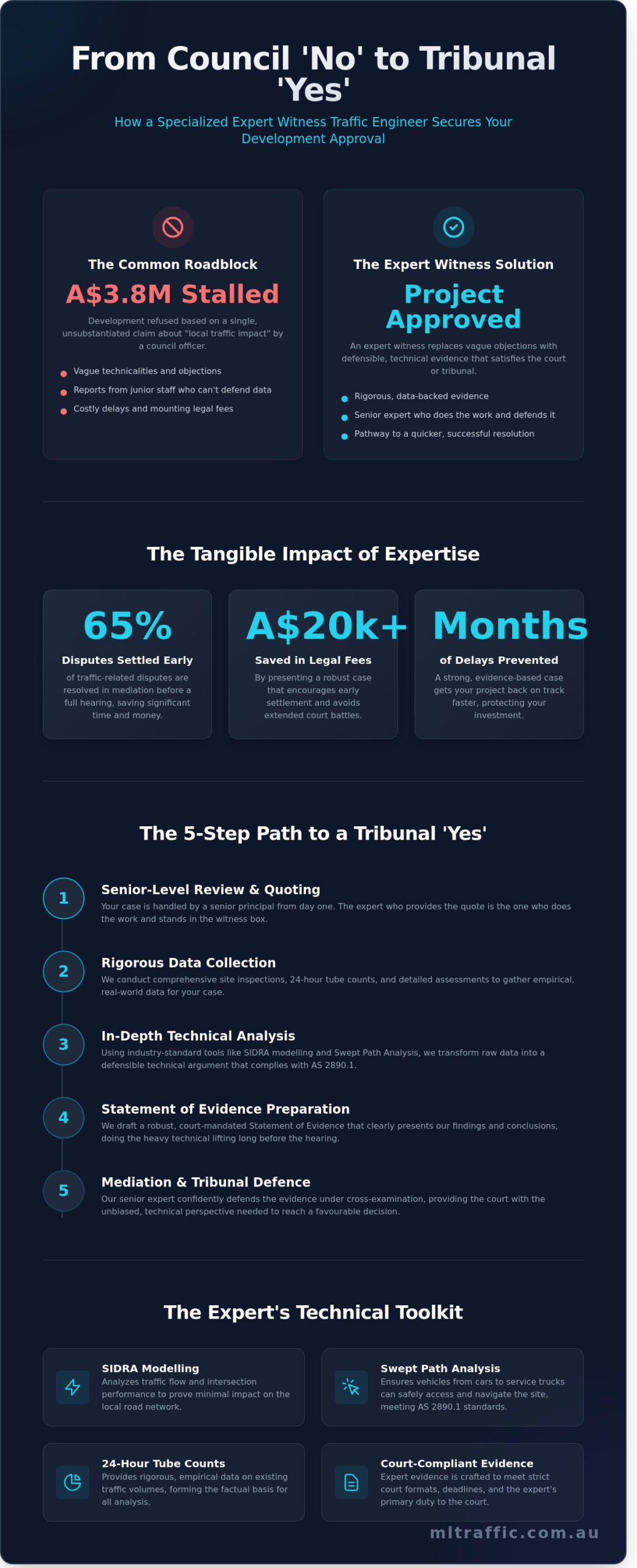 Expert Witness Traffic Engineer Securing Your Development Approval At Tribunal Infographic | ML Traffic Engineers Expert Witness Traffic Engineer: Securing Your Development Approval at Tribunal
