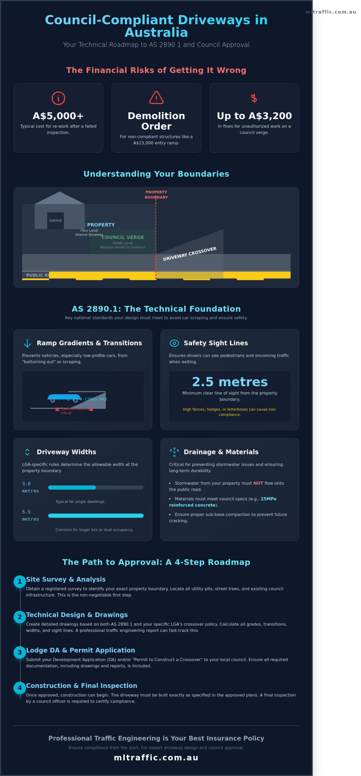 How To Design A Council Compliant Driveway The 2026 Australian Standard Guide Infographic | ML Traffic Engineers How To Design A Council Compliant Driveway The 2026 Australian Standard Guide Infographic