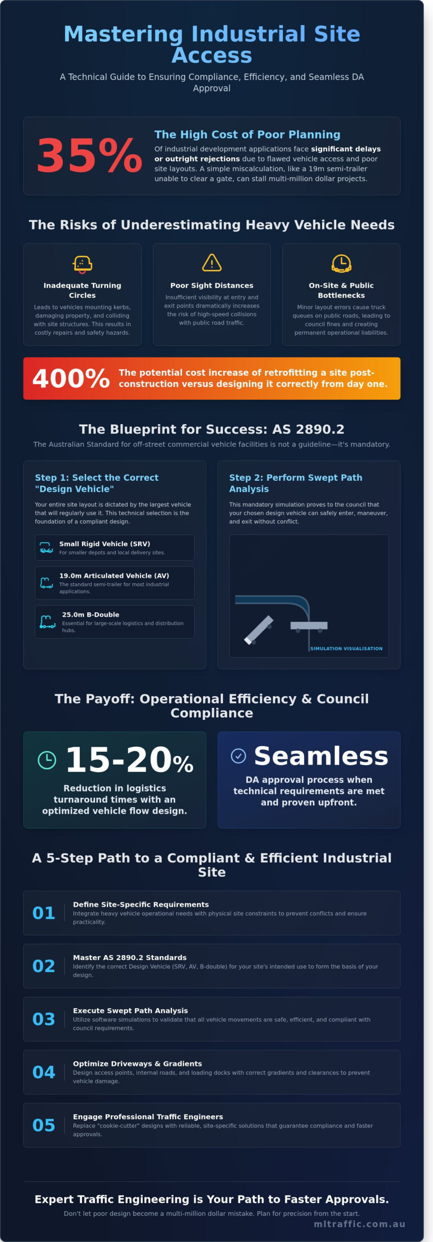 How to Master Vehicle Access Design for Industrial Sites: A Practical Guide