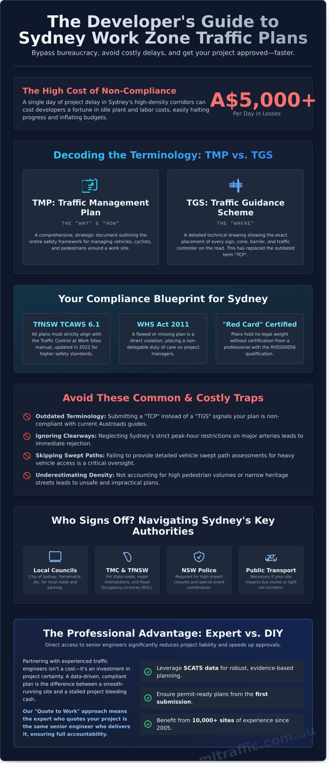 How To Prepare A Work Zone Traffic Management Plan In Sydney For 2026 Infographic | ML Traffic Engineers How to Prepare a Work Zone Traffic Management Plan in Sydney for 2026