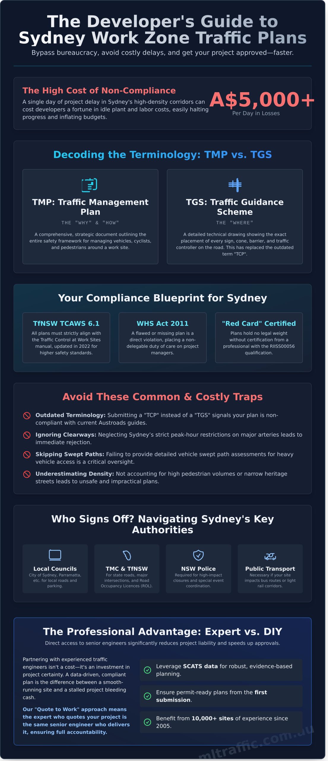 How To Prepare A Work Zone Traffic Management Plan In Sydney For 2026   Infographic
