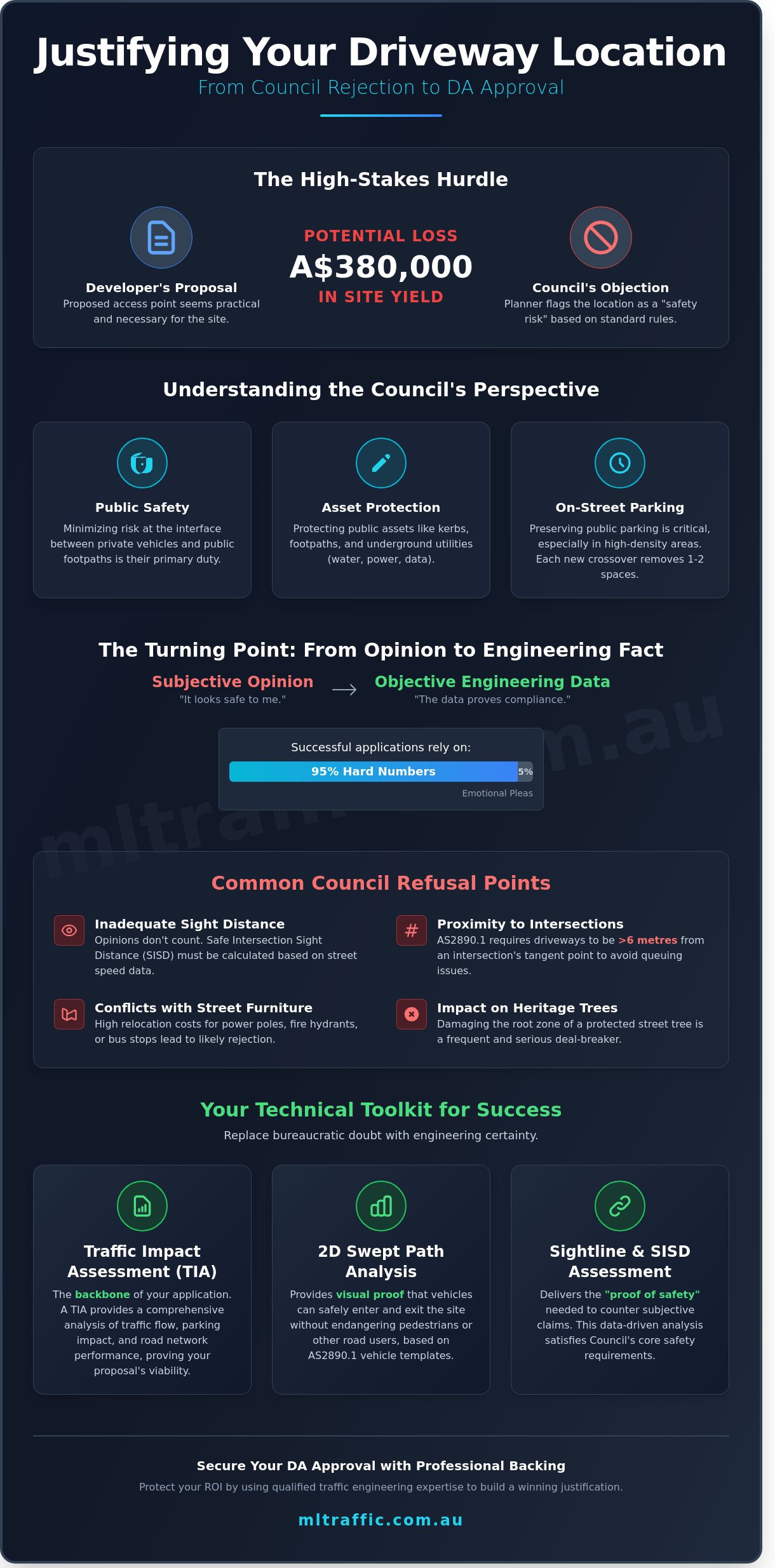 Justifying Driveway Location To Council A Strategic Guide For DA Approval Infographic | ML Traffic Engineers Justifying Driveway Location to Council: A Strategic Guide for DA Approval