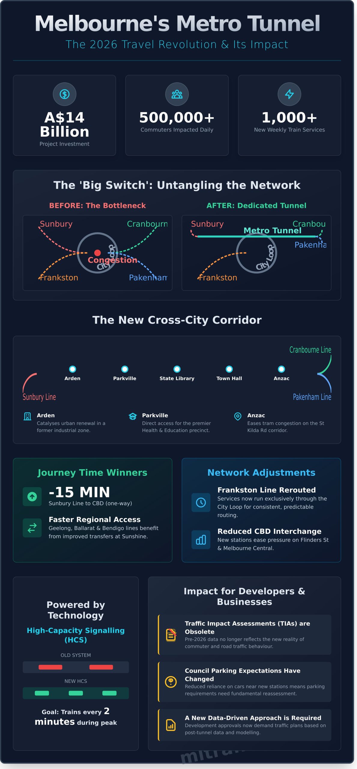 Metro Tunnel Melbourne Travel Impact Navigating The 2026 New Reality   Infographic