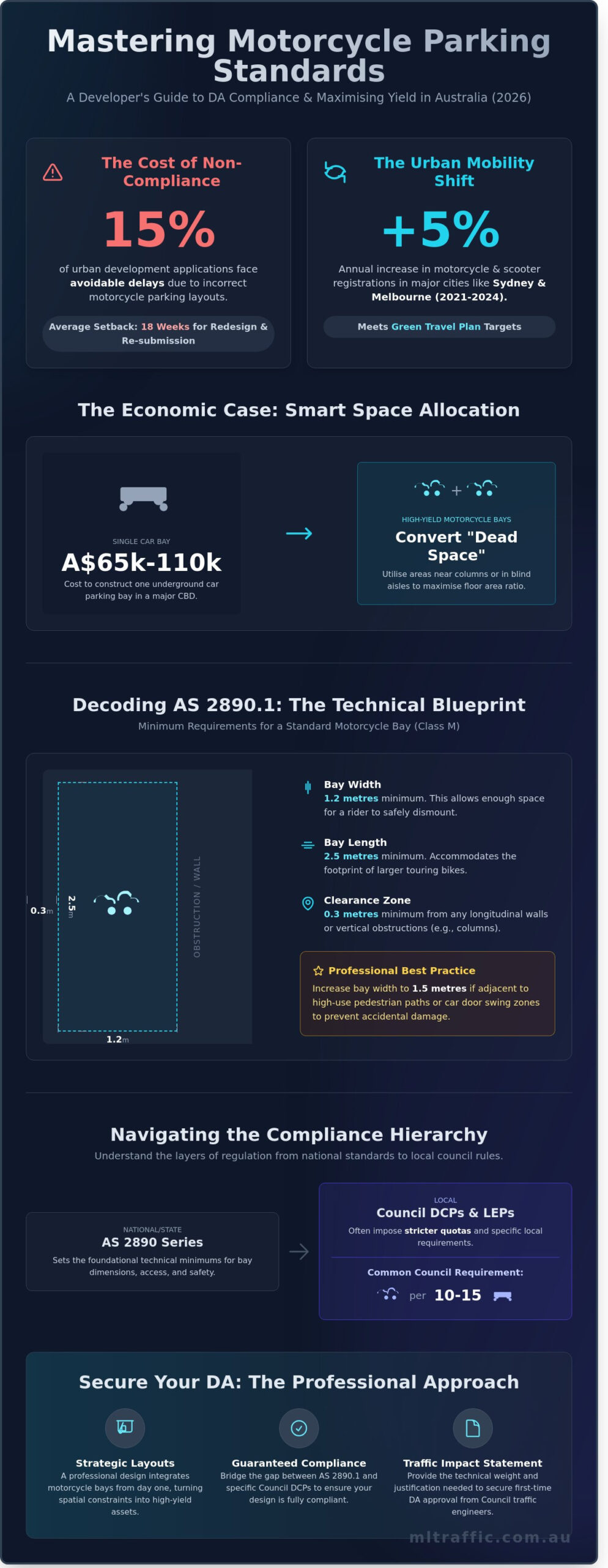 Motorcycle Parking Standards Australia The Developers Compliance Guide 2026   Infographic