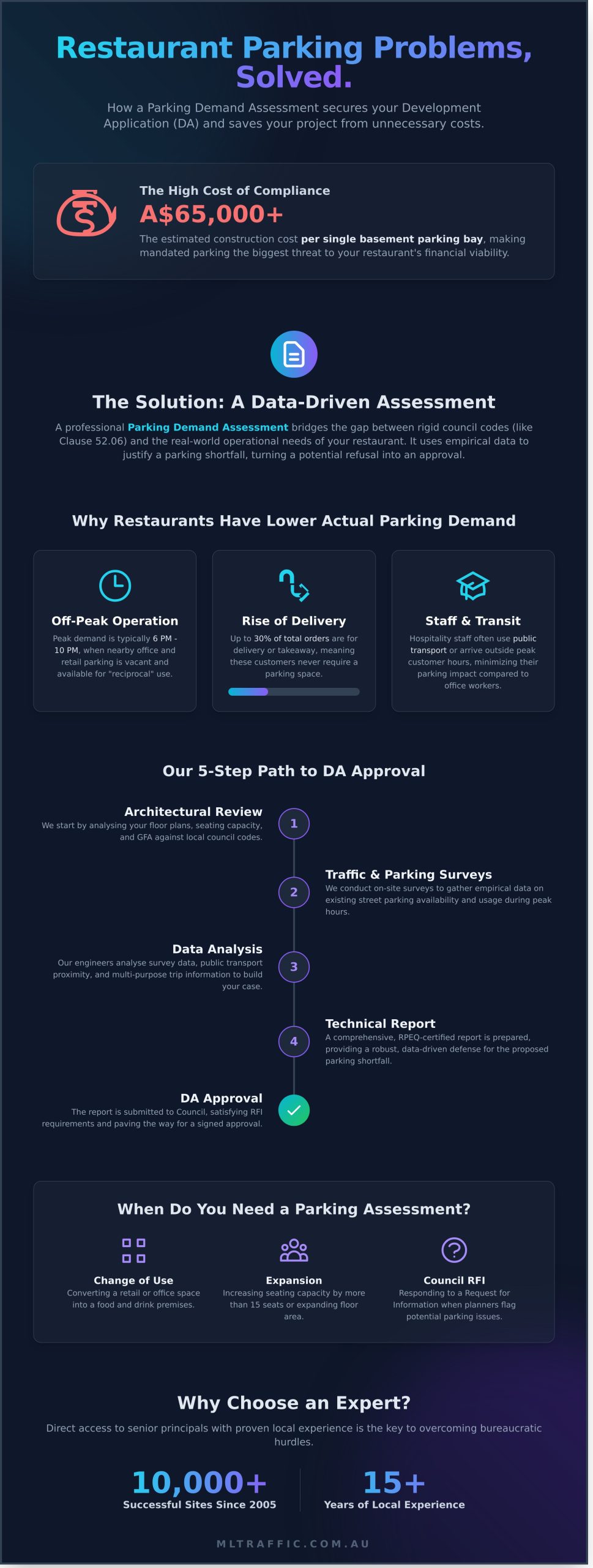 Parking Demand Assessment For Restaurants A Guide To DA Approval In 2026   Infographic