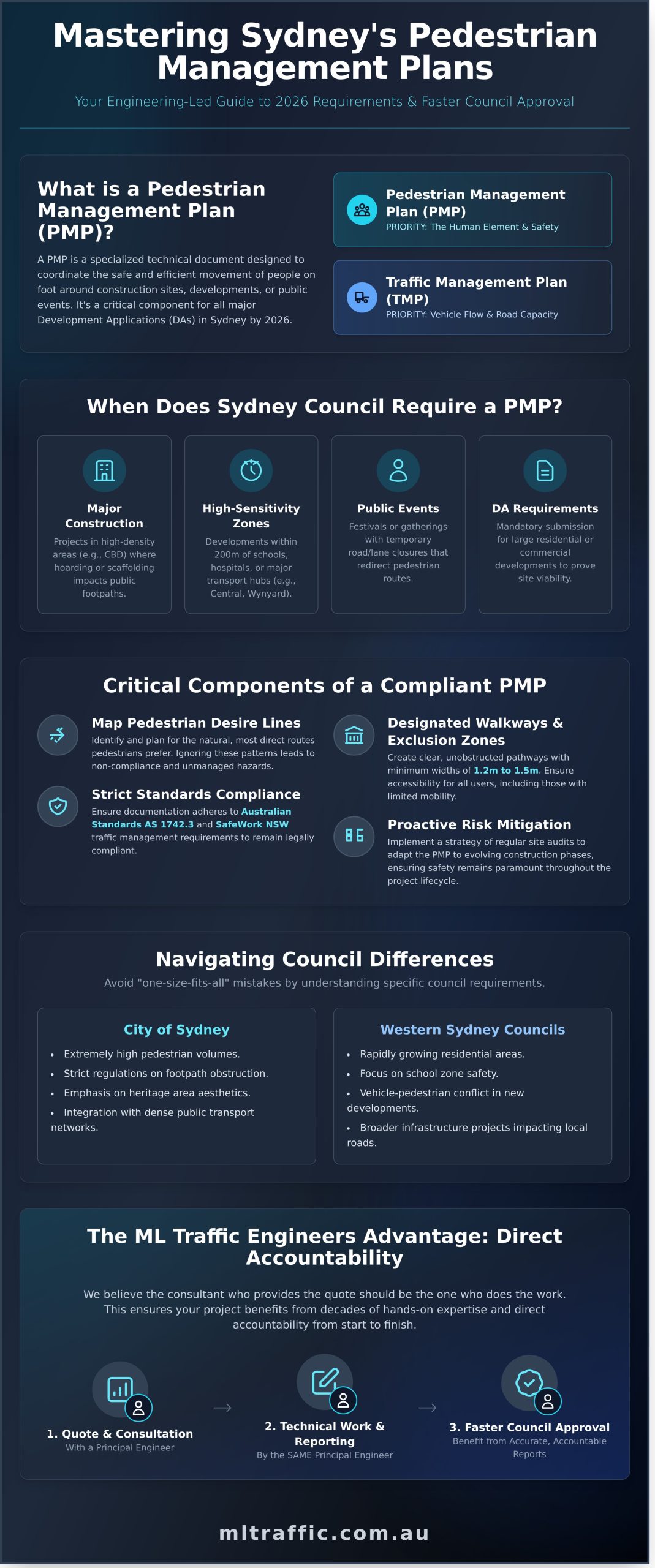 Pedestrian Management Plan Sydney The Strategic Guide To Council Approval In 2026   Infographic