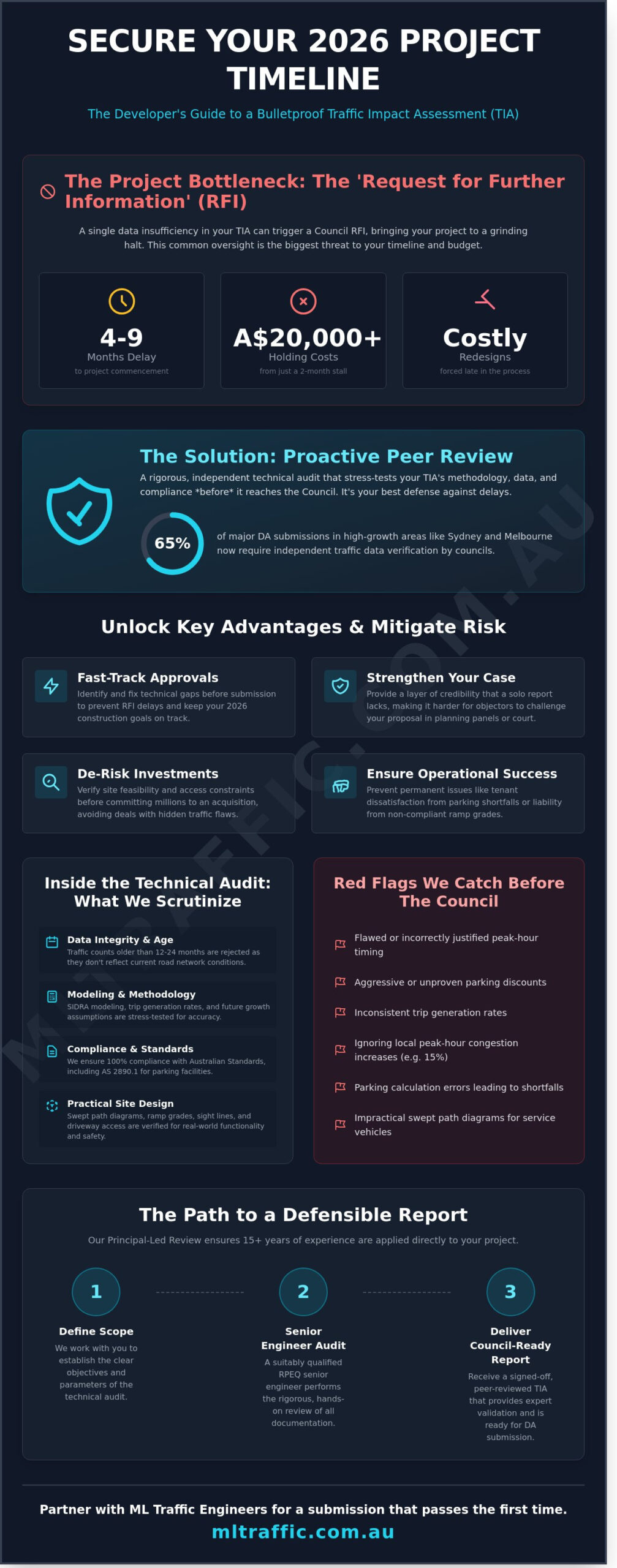 Peer Review Of Traffic Impact Assessment The Developers Guide To DA Approval In 2026 Infographic | ML Traffic Engineers Peer Review Of Traffic Impact Assessment The Developers Guide To DA Approval In 2026 Infographic