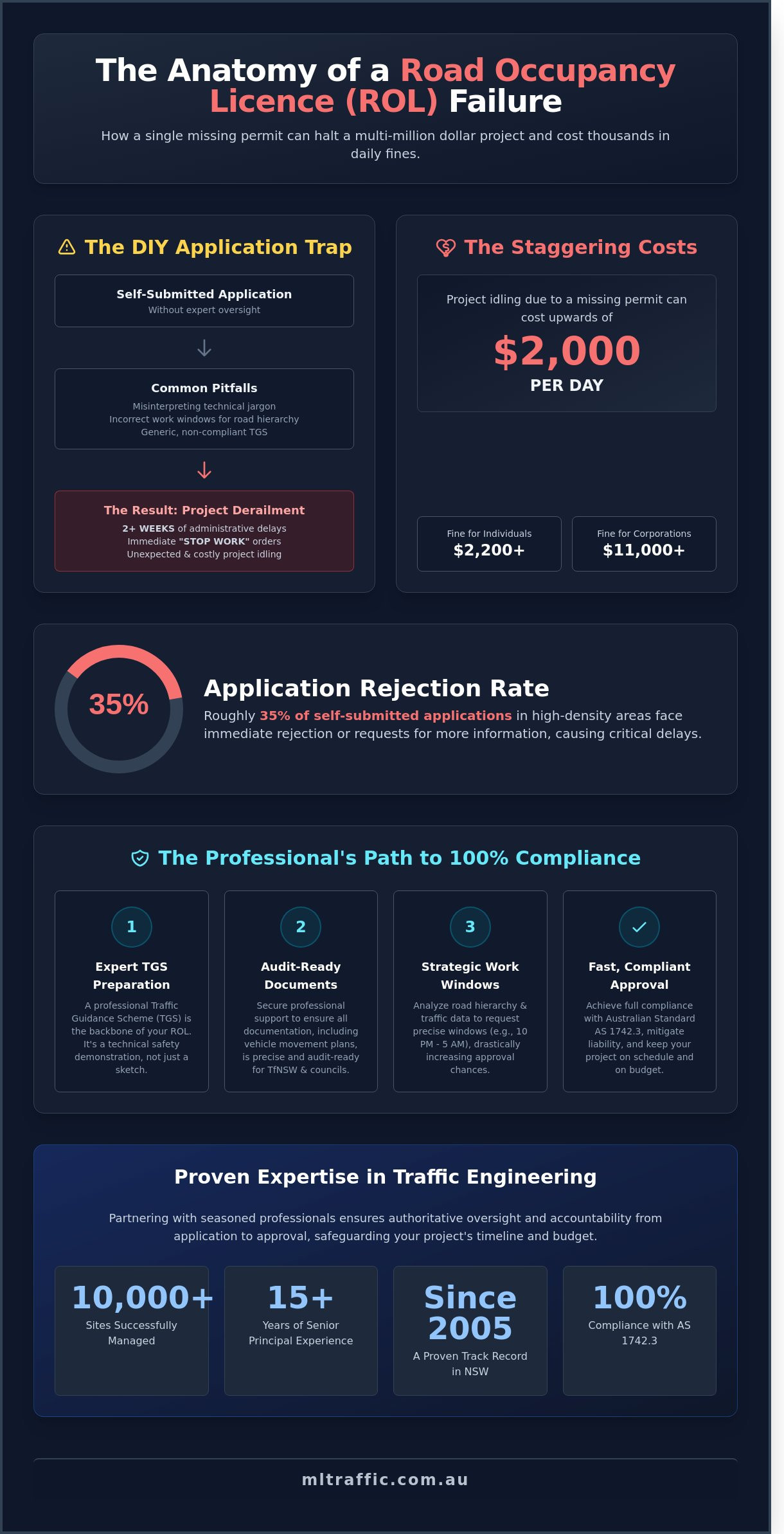 Road Occupancy Licence (ROL) Application Support: Ensuring Project Compliance in Australia