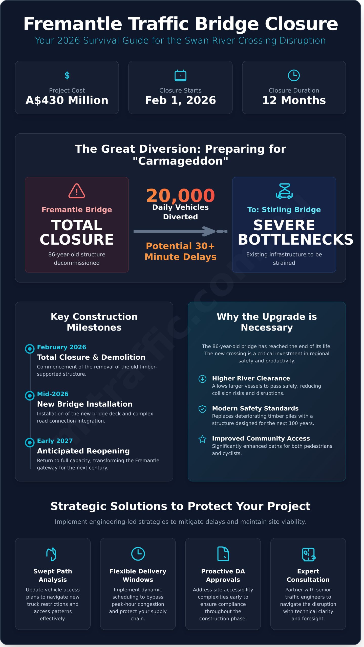 Swan River Crossing Fremantle Traffic Impacts The 2026 Survival Guide For Businesses And Developers Infographic | ML Traffic Engineers Swan River Crossing Fremantle Traffic Impacts The 2026 Survival Guide For Businesses And Developers Infographic