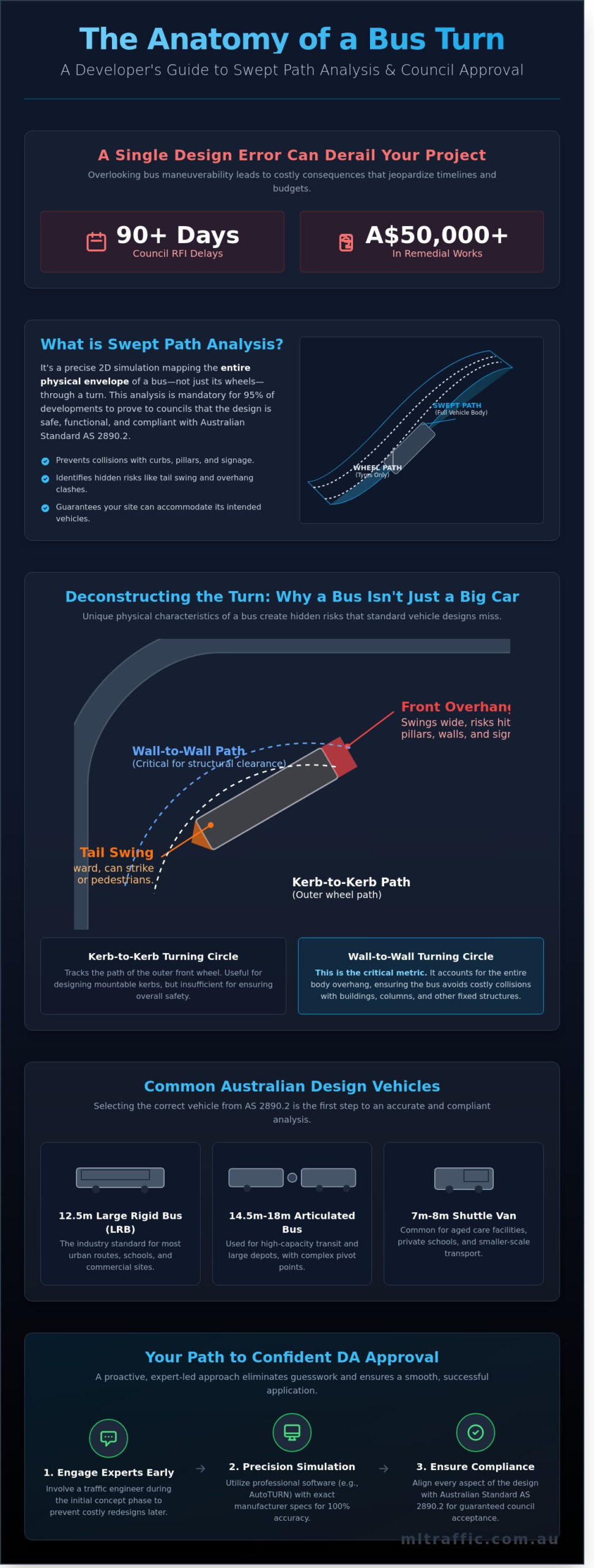 Swept Path Analysis For Buses Ensuring Seamless Access And Council Approval Infographic | ML Traffic Engineers Swept Path Analysis for Buses: Ensuring Seamless Access and Council Approval