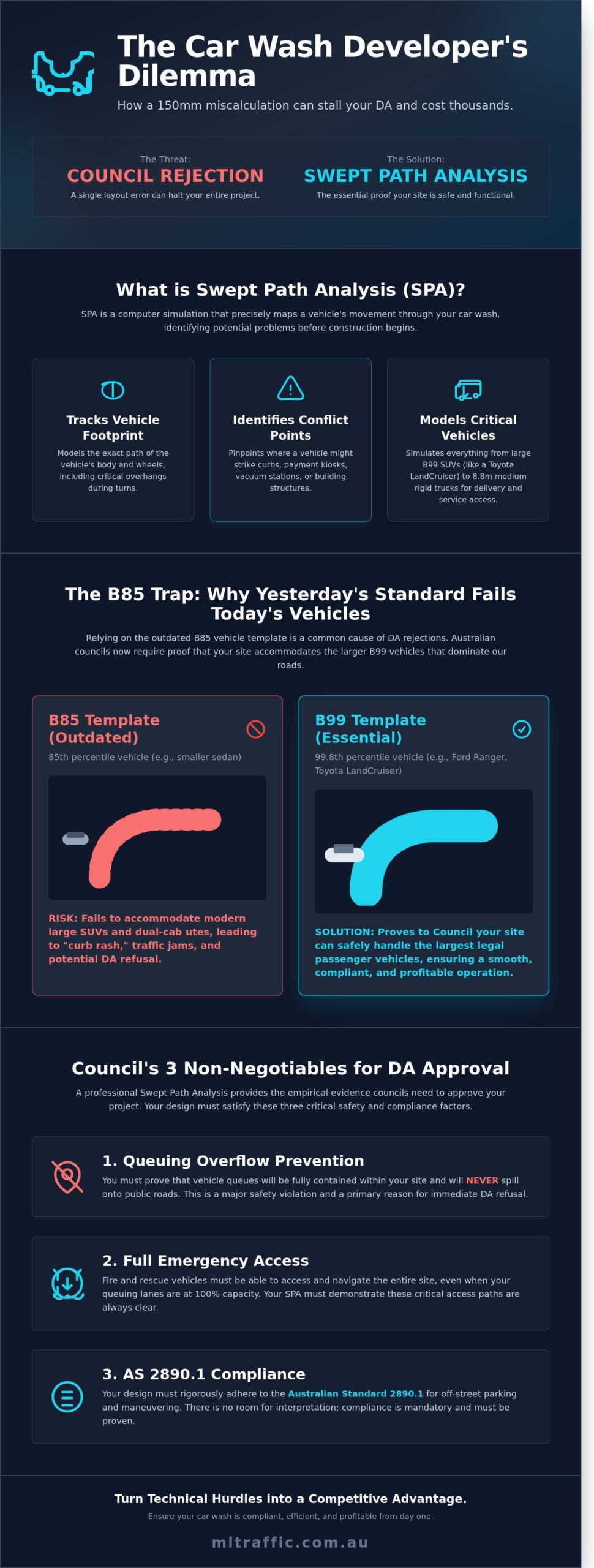 Swept Path Analysis for Car Wash Developments: The Ultimate Guide to Council Approval