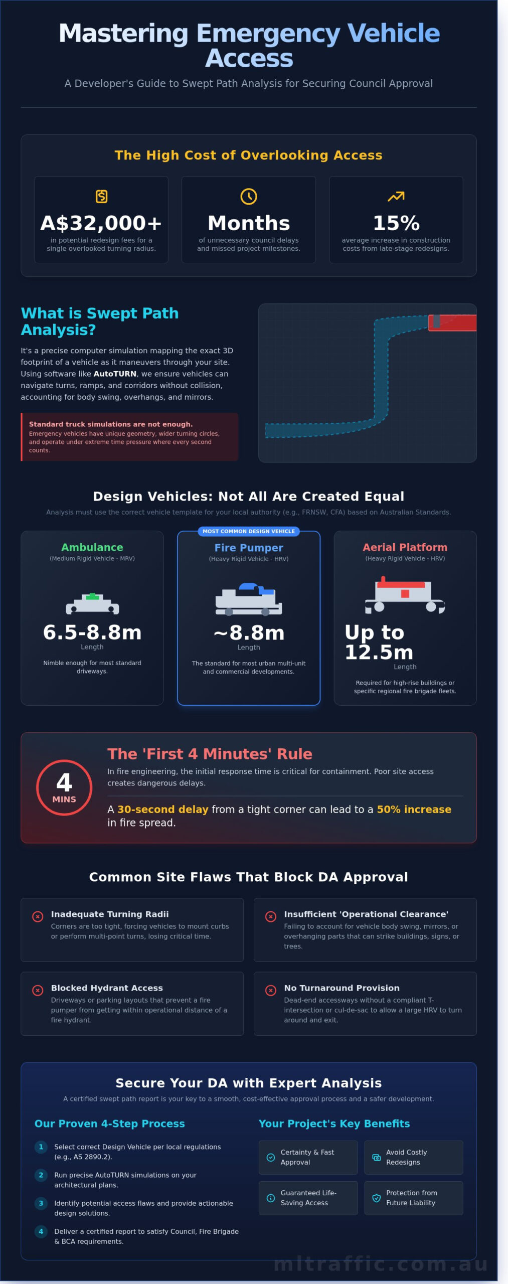 Swept Path Analysis For Emergency Vehicles Ensuring DA Compliance And Site Safety   Infographic