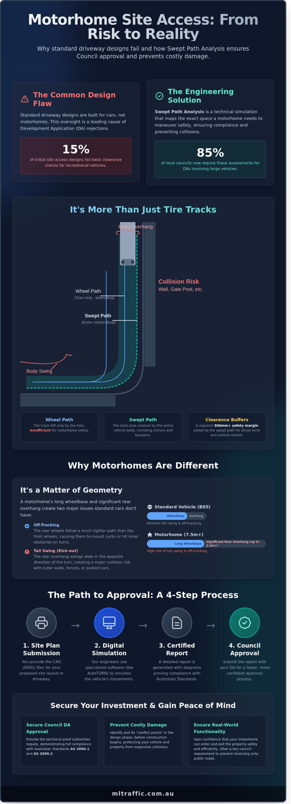 Swept Path Analysis For Motorhomes Ensuring DA Compliance And Site Access Infographic | ML Traffic Engineers Swept Path Analysis For Motorhomes Ensuring DA Compliance And Site Access Infographic