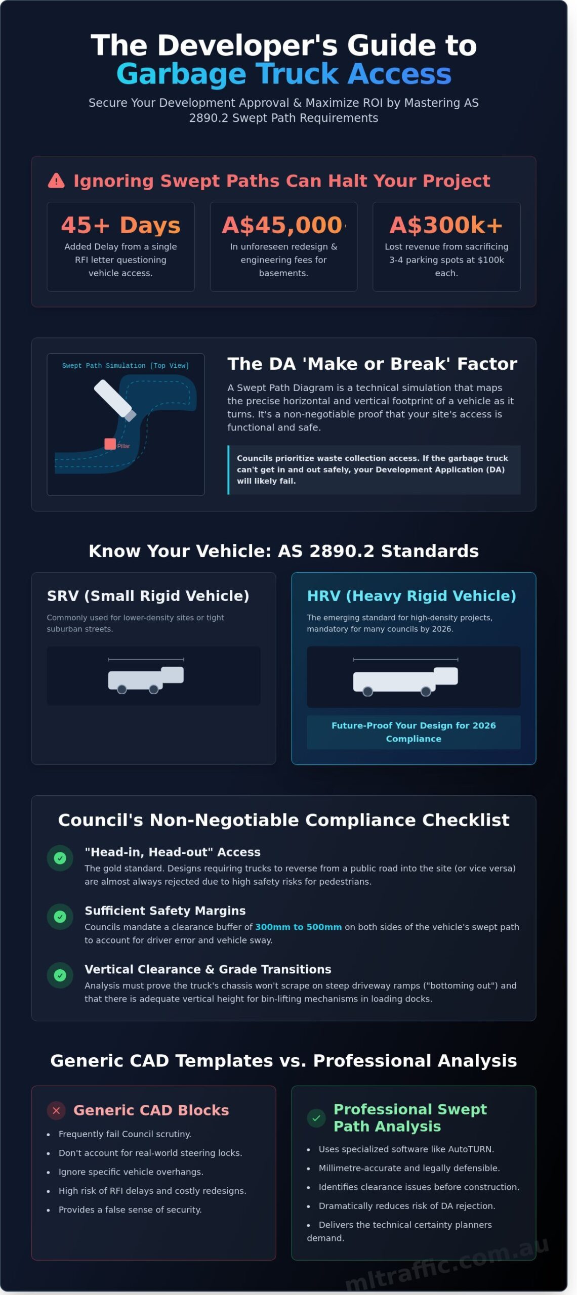 Swept Path Diagram For Garbage Trucks The Developers Guide To DA Approval In 2026 Infographic | ML Traffic Engineers Swept Path Diagram for Garbage Trucks: The Developer’s Guide to DA Approval in 2026