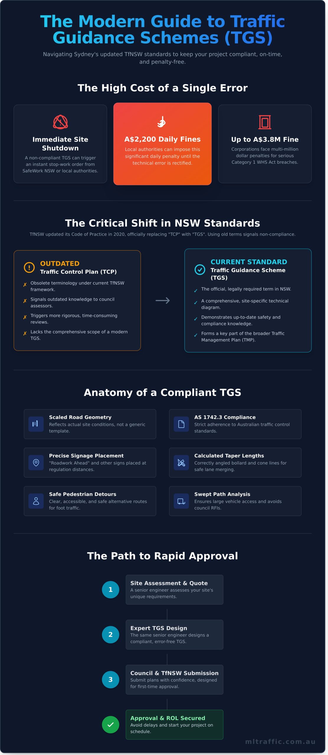 TGS Traffic Sydney The Complete Guide To Traffic Guidance Schemes Council Approval   Infographic