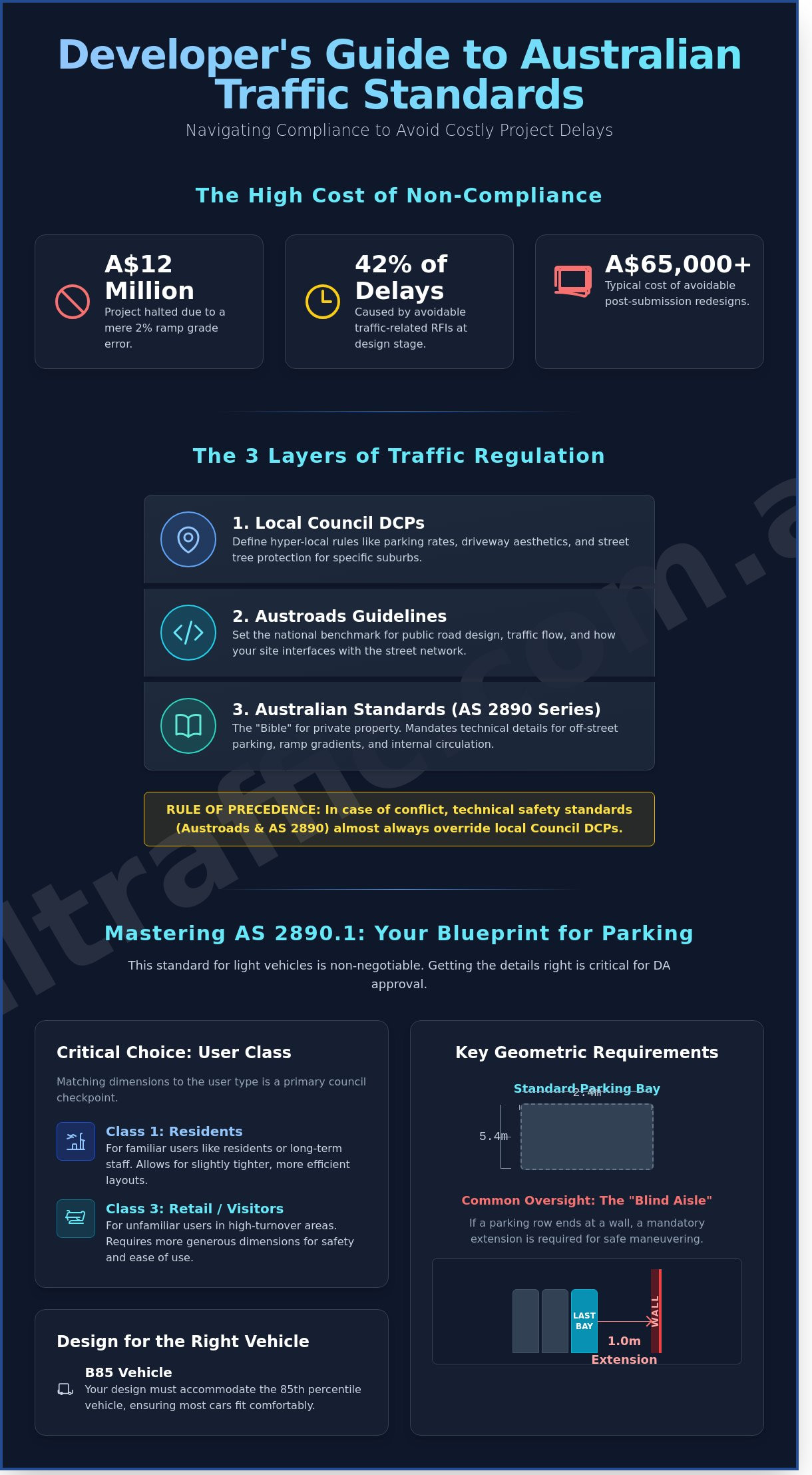 The Developers Guide To Australian Traffic Standards Navigating Compliance For DA Success Infographic | ML Traffic Engineers The Developers Guide To Australian Traffic Standards Navigating Compliance For DA Success Infographic