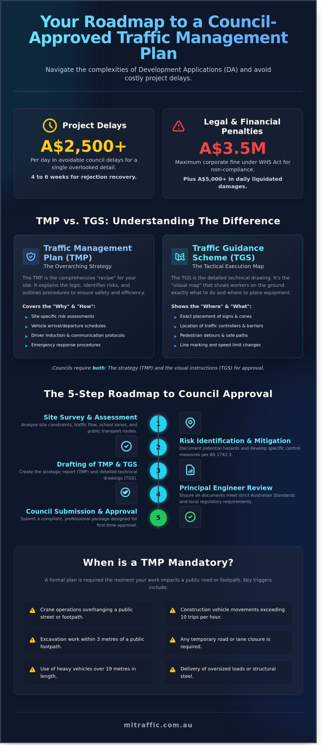 The Ultimate Guide To Traffic Management Plans For Australian Developers   Infographic