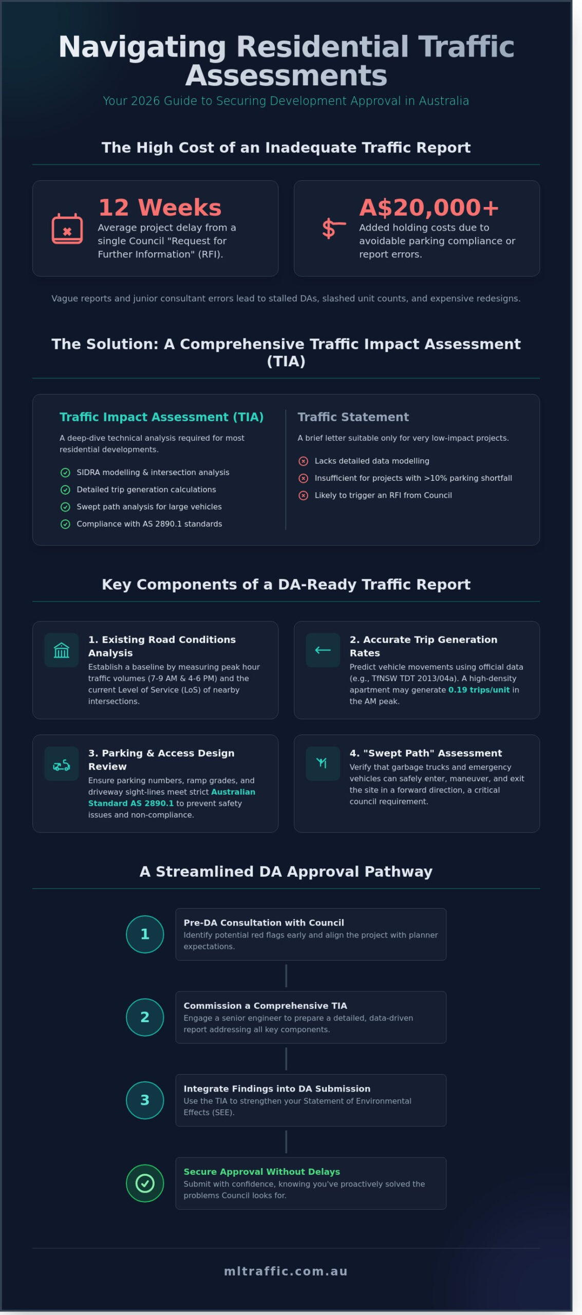 Traffic Assessment For Residential Development The 2026 Developers Guide   Infographic