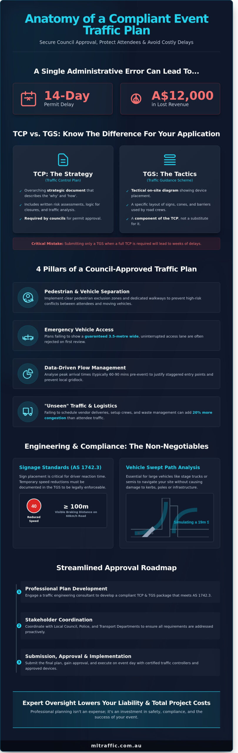 Traffic Control Plan for Special Events: The Professional Planning Guide