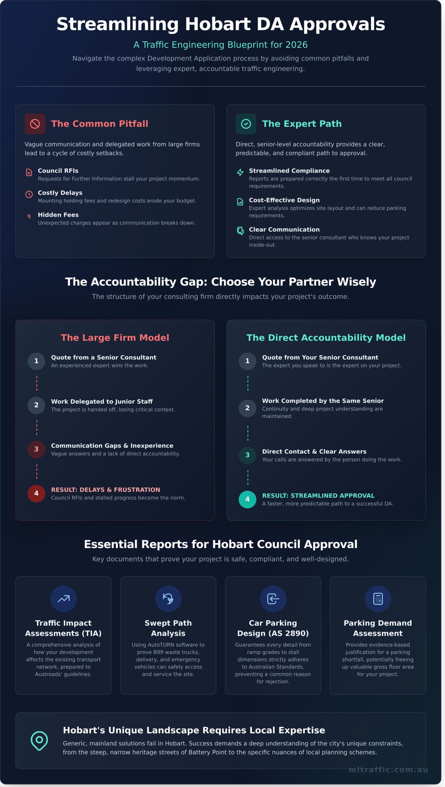 Traffic Engineering Consultants Hobart Navigating DA Approvals In 2026 Infographic | ML Traffic Engineers Traffic Engineering Consultants Hobart: Navigating DA Approvals in 2026