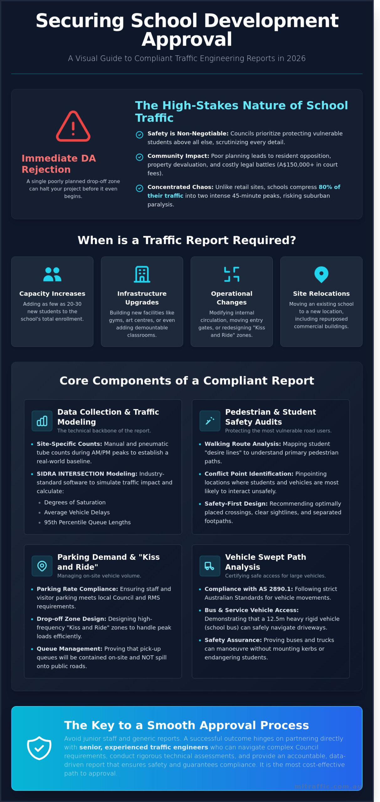 Traffic Engineering Report For School Developments The Ultimate Guide To DA Approval In 2026   Infographic
