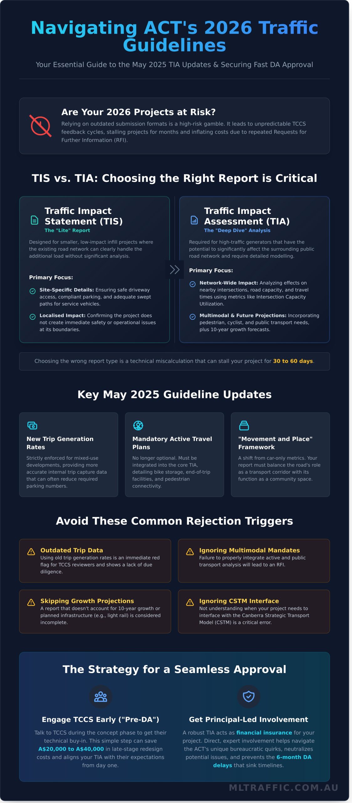 Traffic Impact Assessment ACT Navigating The 2026 Development Landscape   Infographic