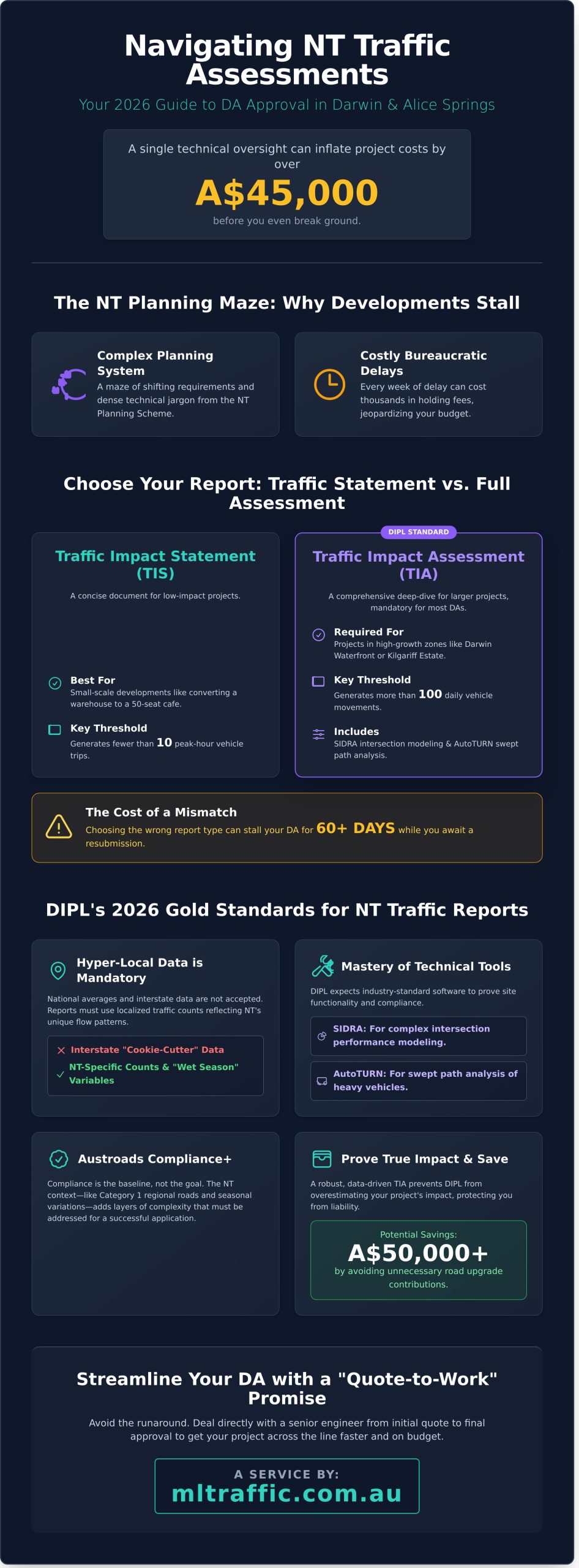 Traffic Impact Assessment Northern Territory Your Guide To DA Approval In 2026   Infographic