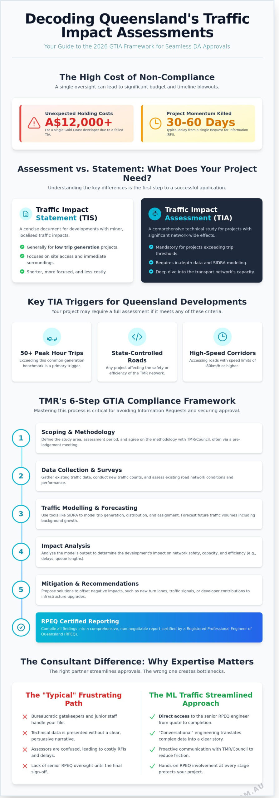 Traffic Impact Assessment Queensland The Developers Guide To Approval Infographic | ML Traffic Engineers Traffic Impact Assessment Queensland: The Developer's Guide to Approval