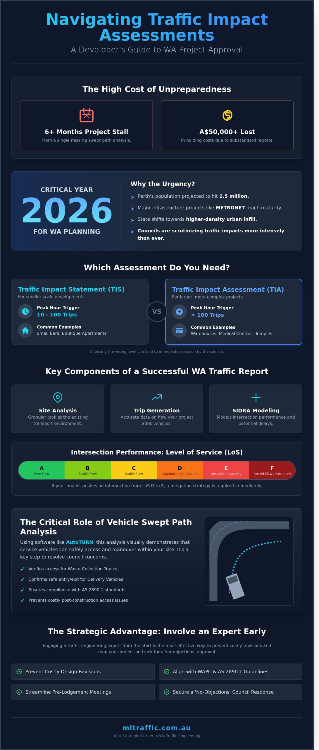 Traffic Impact Assessment Western Australia The Developers Guide To 2026 Approvals   Infographic