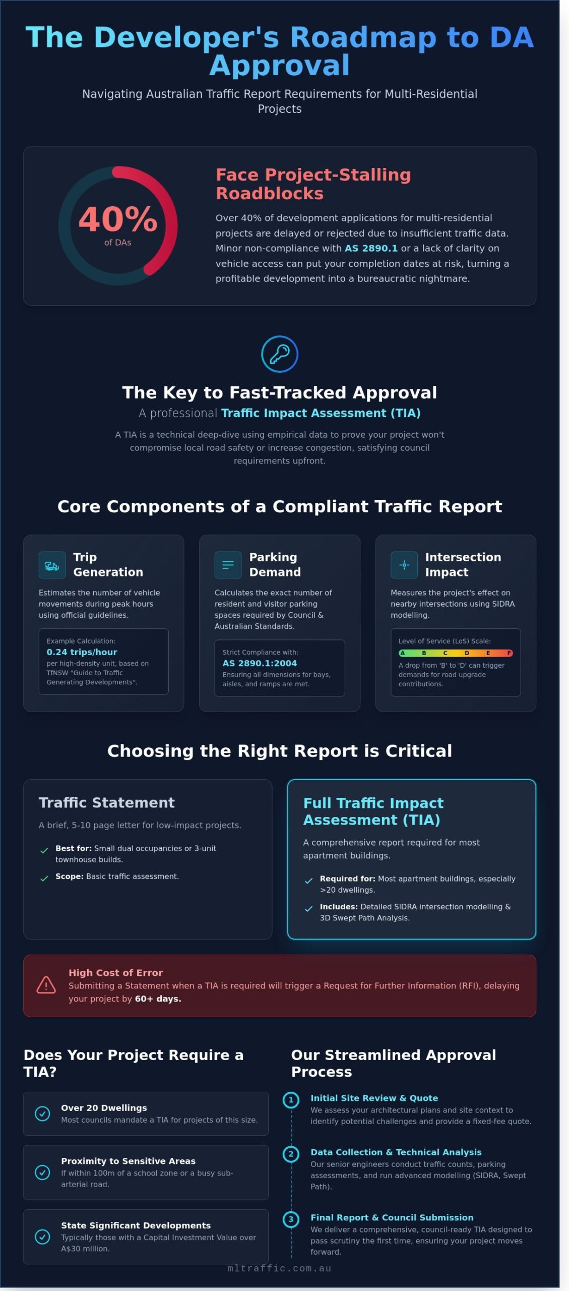 Traffic Report for Apartment Buildings: The Developer’s Guide to DA Approval in 2026