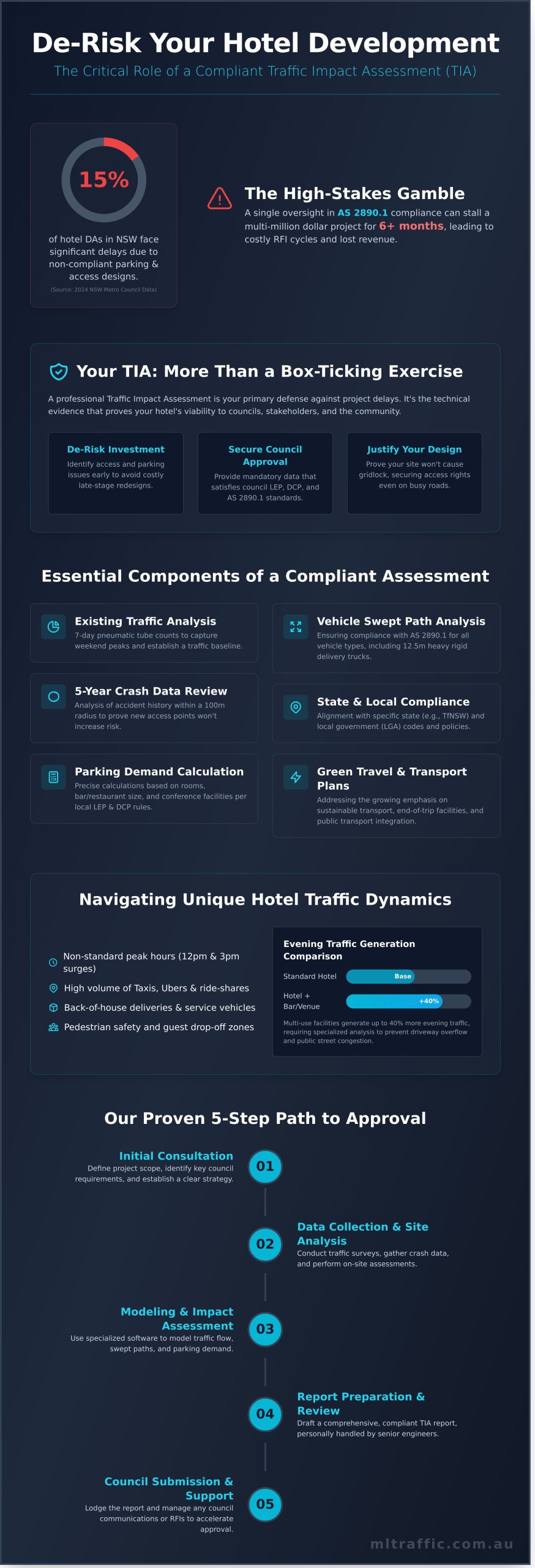 Traffic Report For Hotel Development Securing Your DA Approval In 2026   Infographic