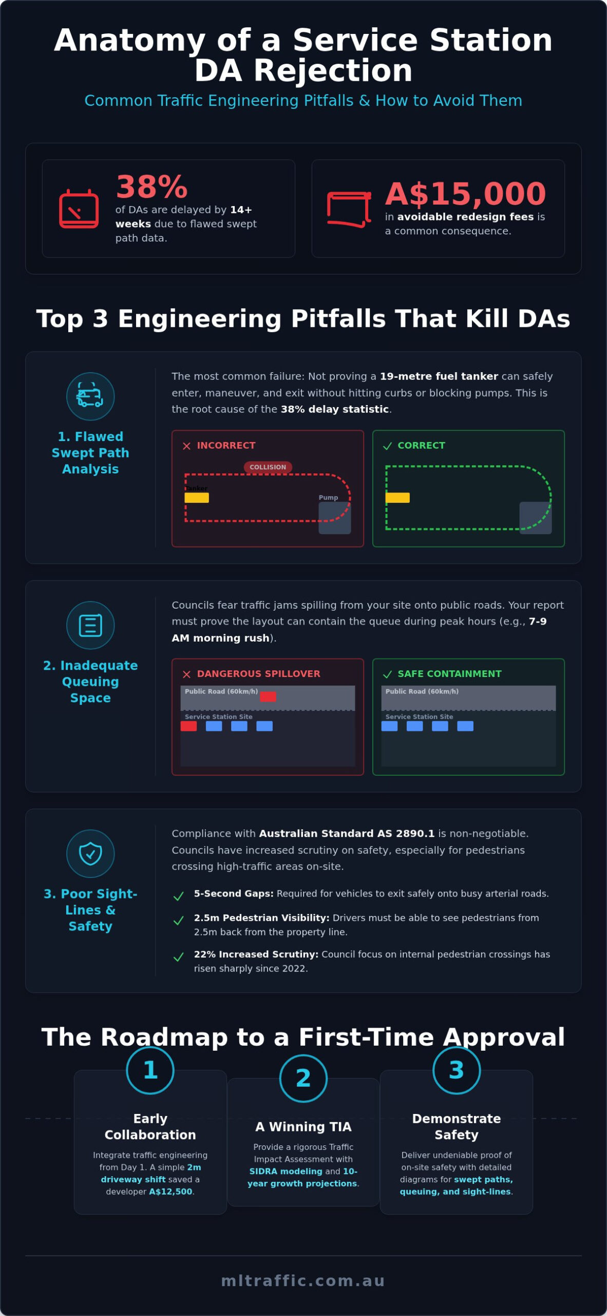 Traffic Report For Service Station The Developers Guide To DA Approval In 2026 Infographic | ML Traffic Engineers Traffic Report for Service Station: The Developer’s Guide to DA Approval in 2026