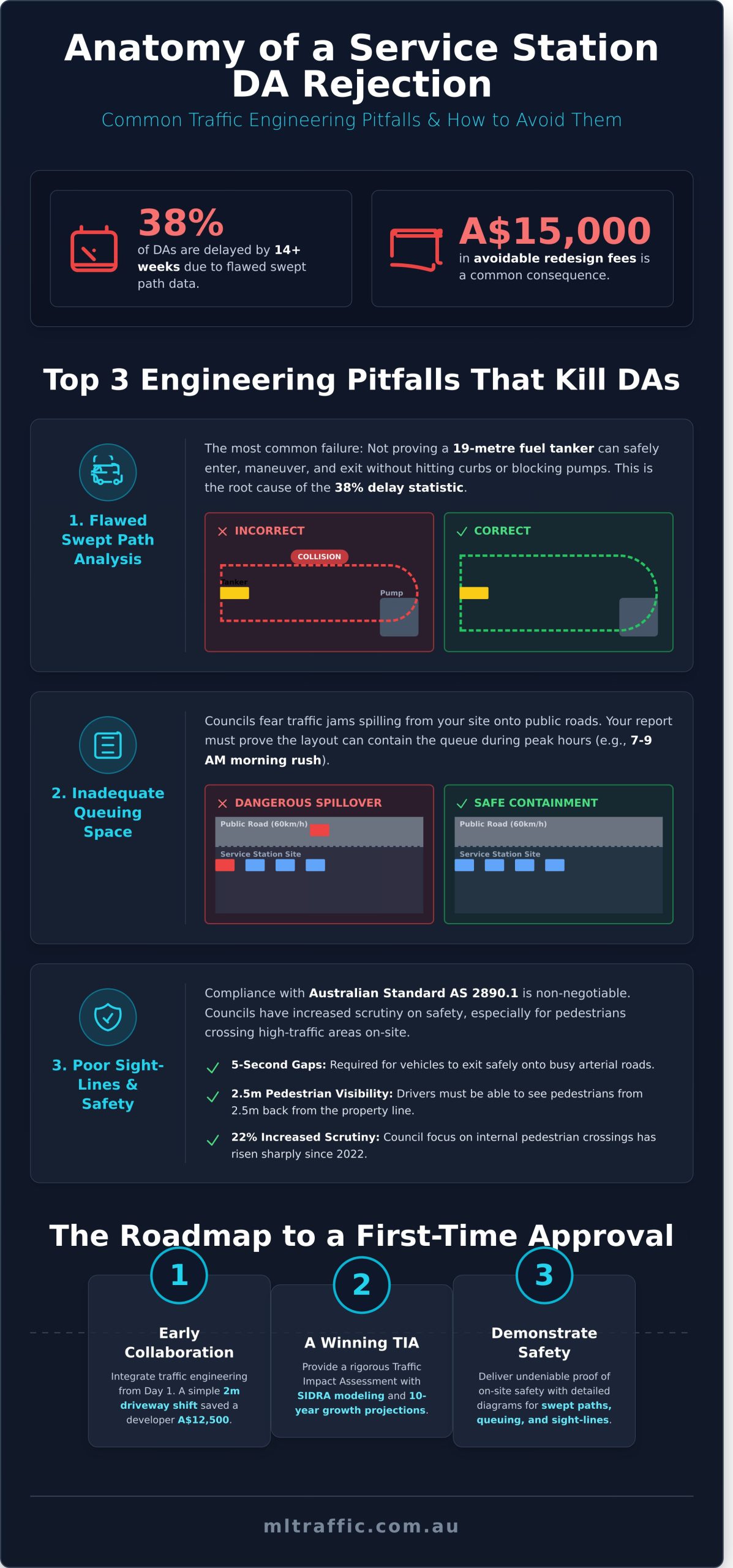 Traffic Report For Service Station The Developers Guide To DA Approval In 2026   Infographic