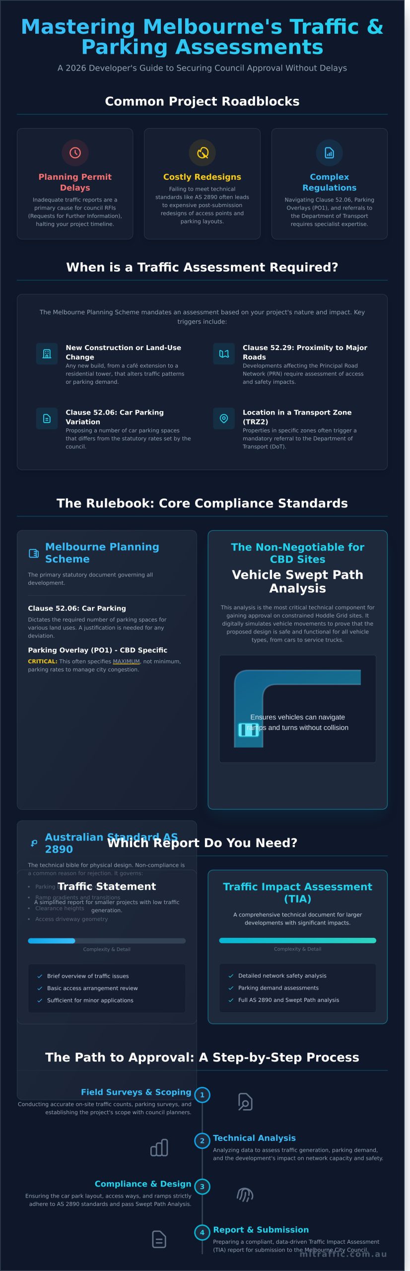 Undertaking Traffic And Car Parking Impact Assessments In Melbourne City Council The 2026 Developers Guide   Infographic