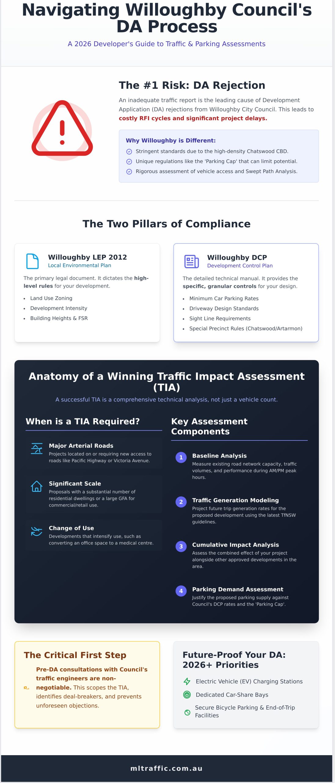 Undertaking Traffic And Car Parking Impact Assessments In Willoughby Council A 2026 Developers Guide   Infographic