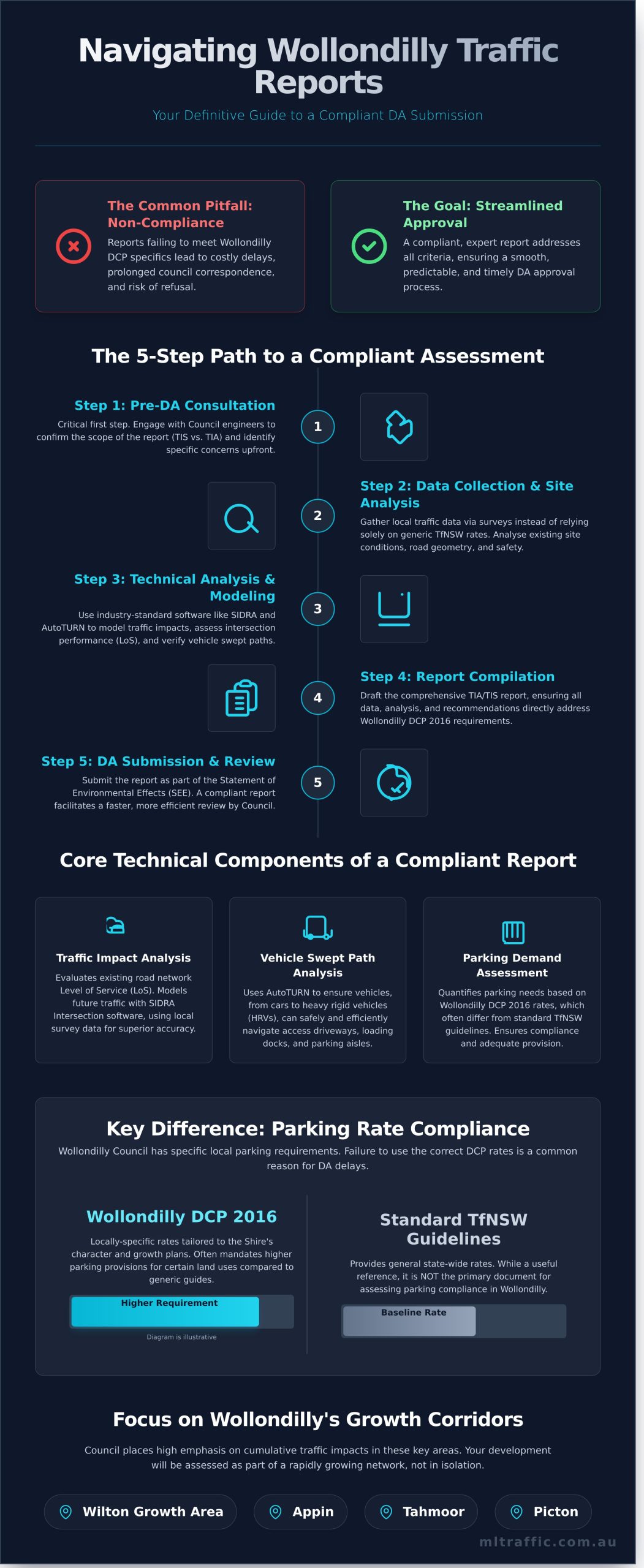 Undertaking Traffic And Car Parking Impact Assessments In Wollondilly Shire Council A Consultants Guide   Infographic