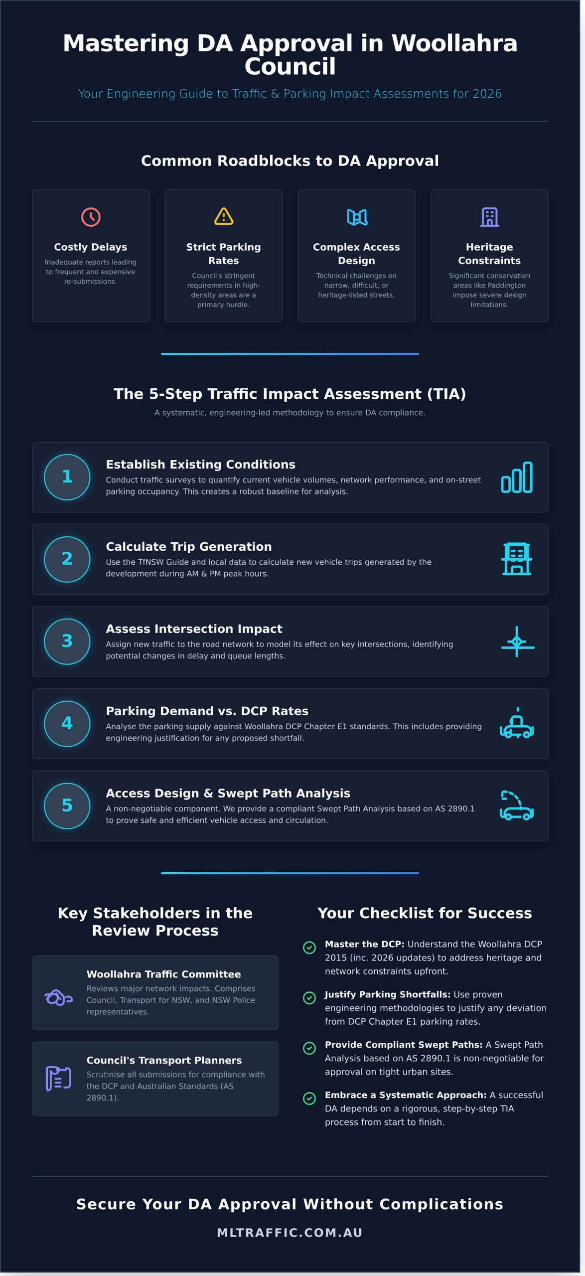 Undertaking Traffic And Car Parking Impact Assessments In Woollahra Council A Developers Guide   Infographic