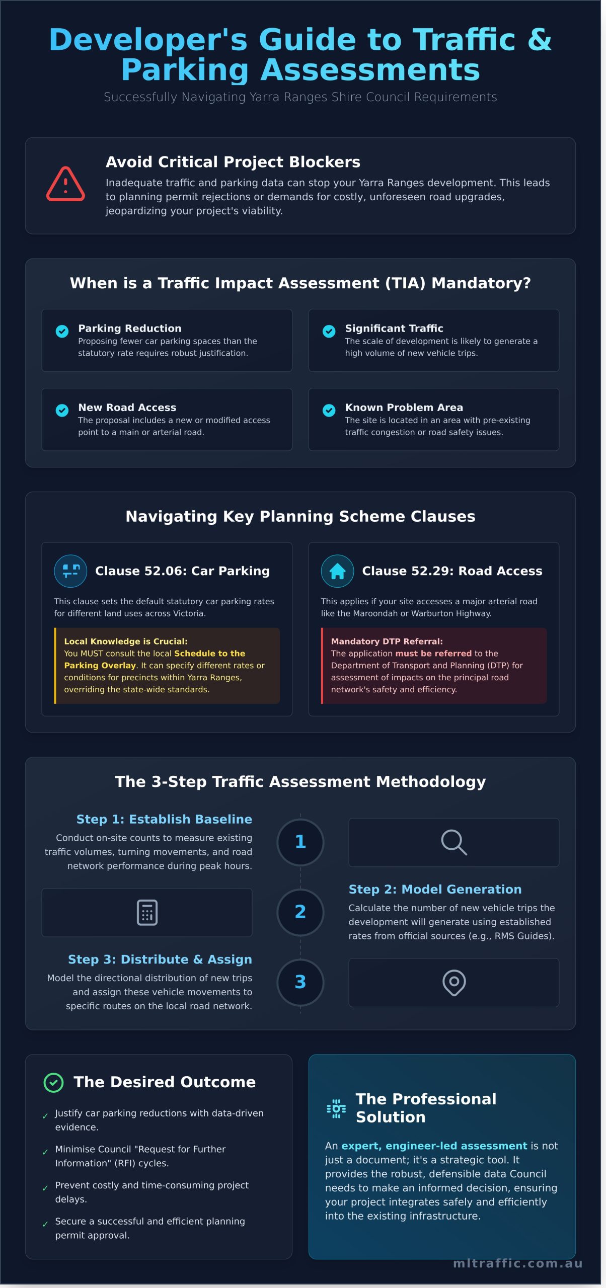 Undertaking Traffic And Car Parking Impact Assessments In Yarra Ranges Shire Council   Infographic